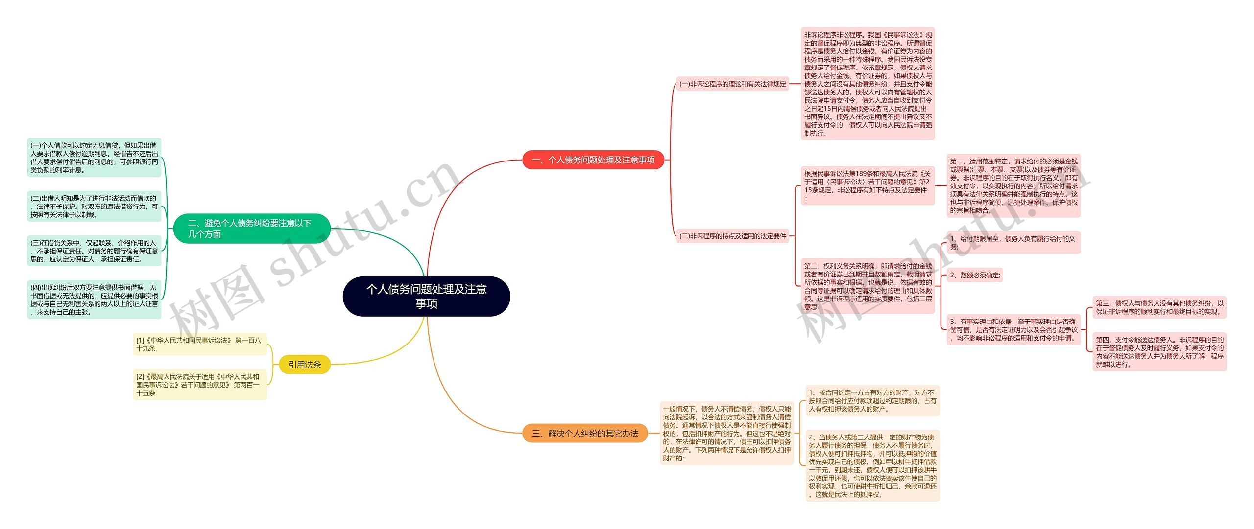 个人债务问题处理及注意事项思维导图