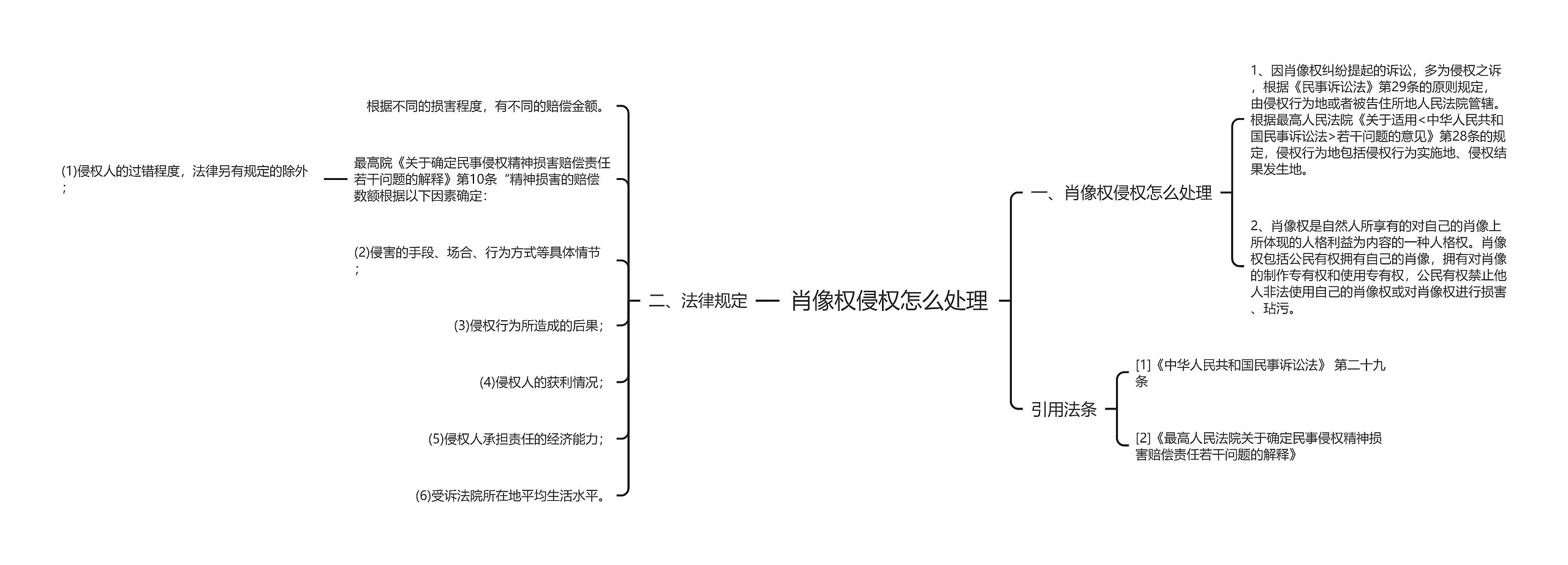 肖像权侵权怎么处理思维导图高清图 肖像权侵权怎么处理思维导图