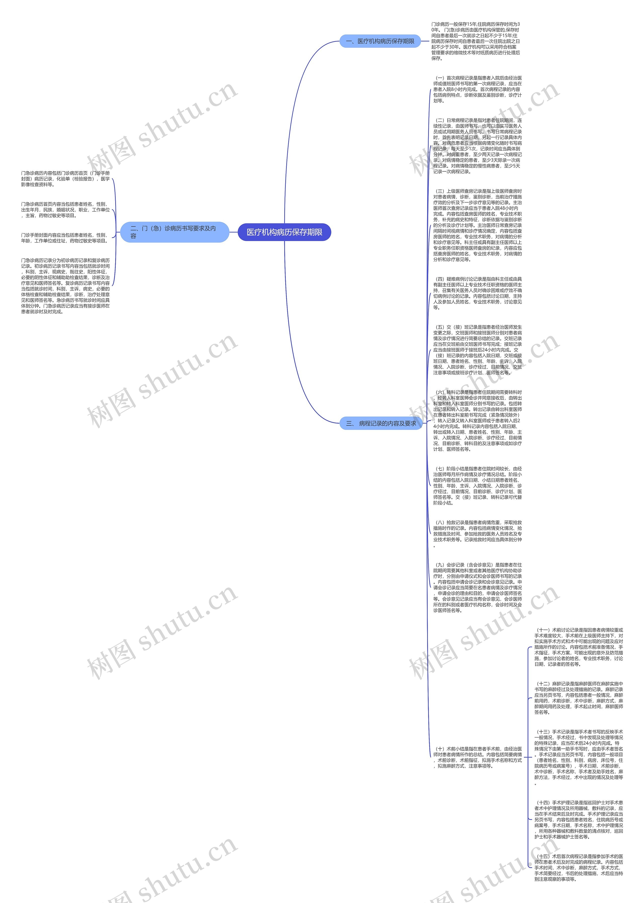 医疗机构病历保存期限思维导图