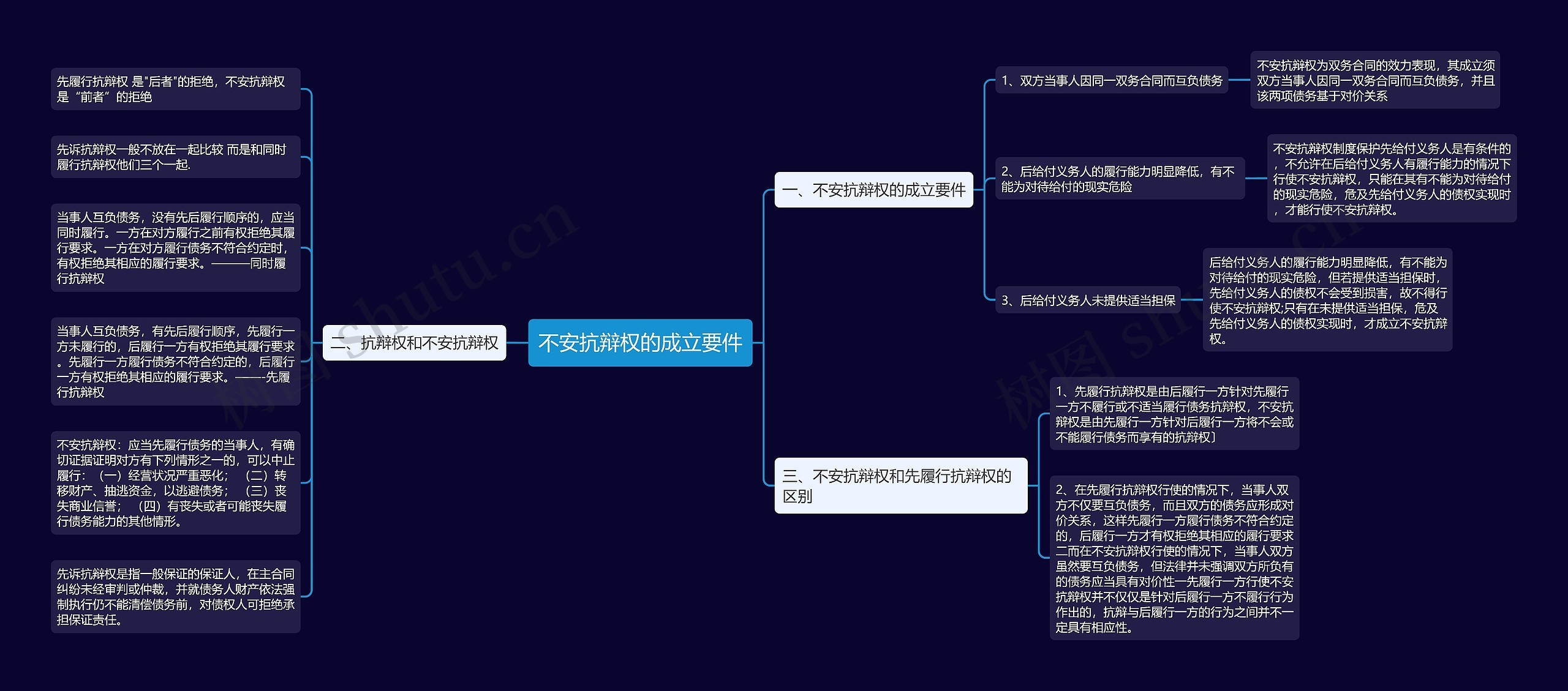 不安抗辩权的成立要件思维导图