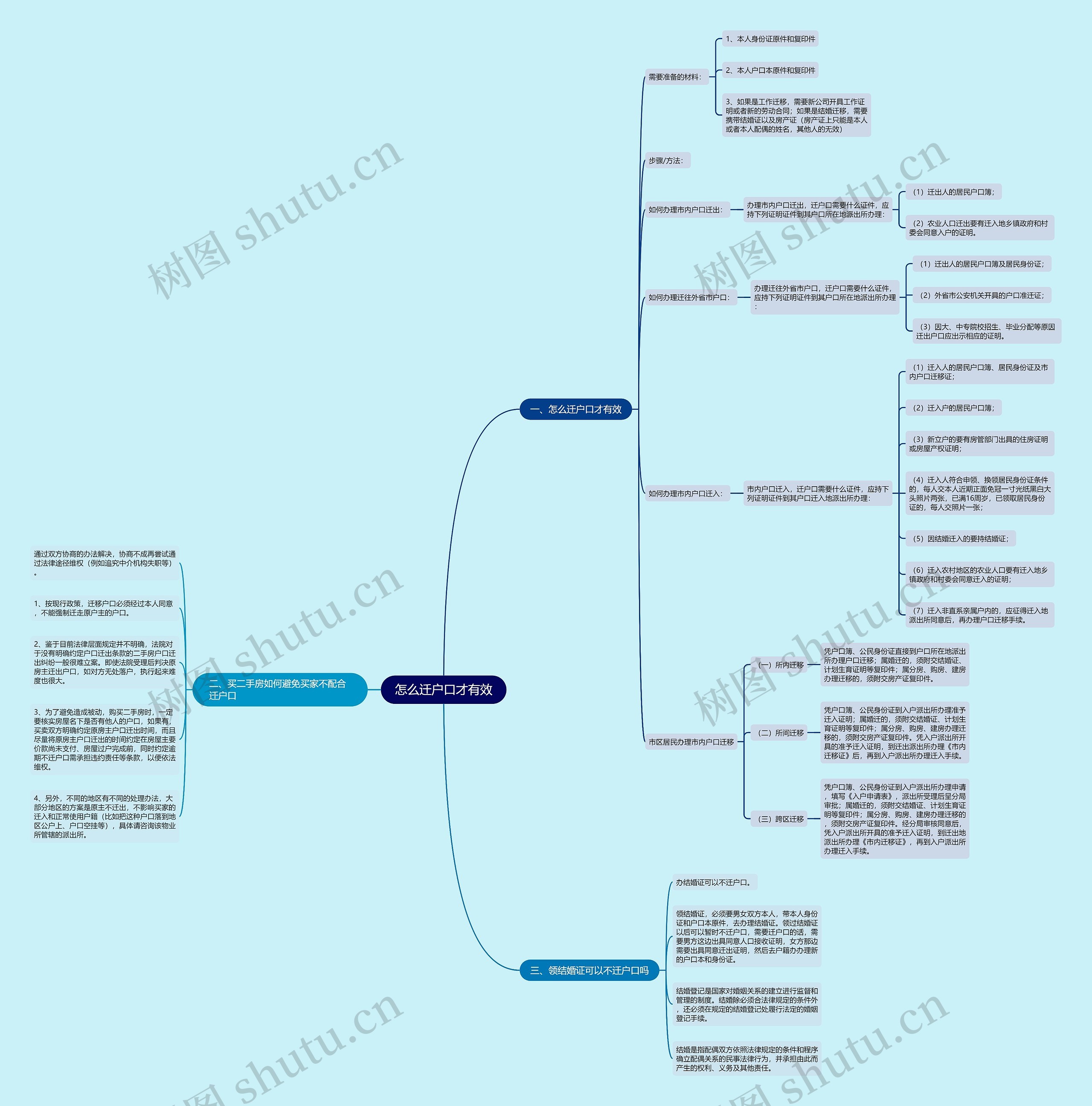 怎么迁户口才有效思维导图