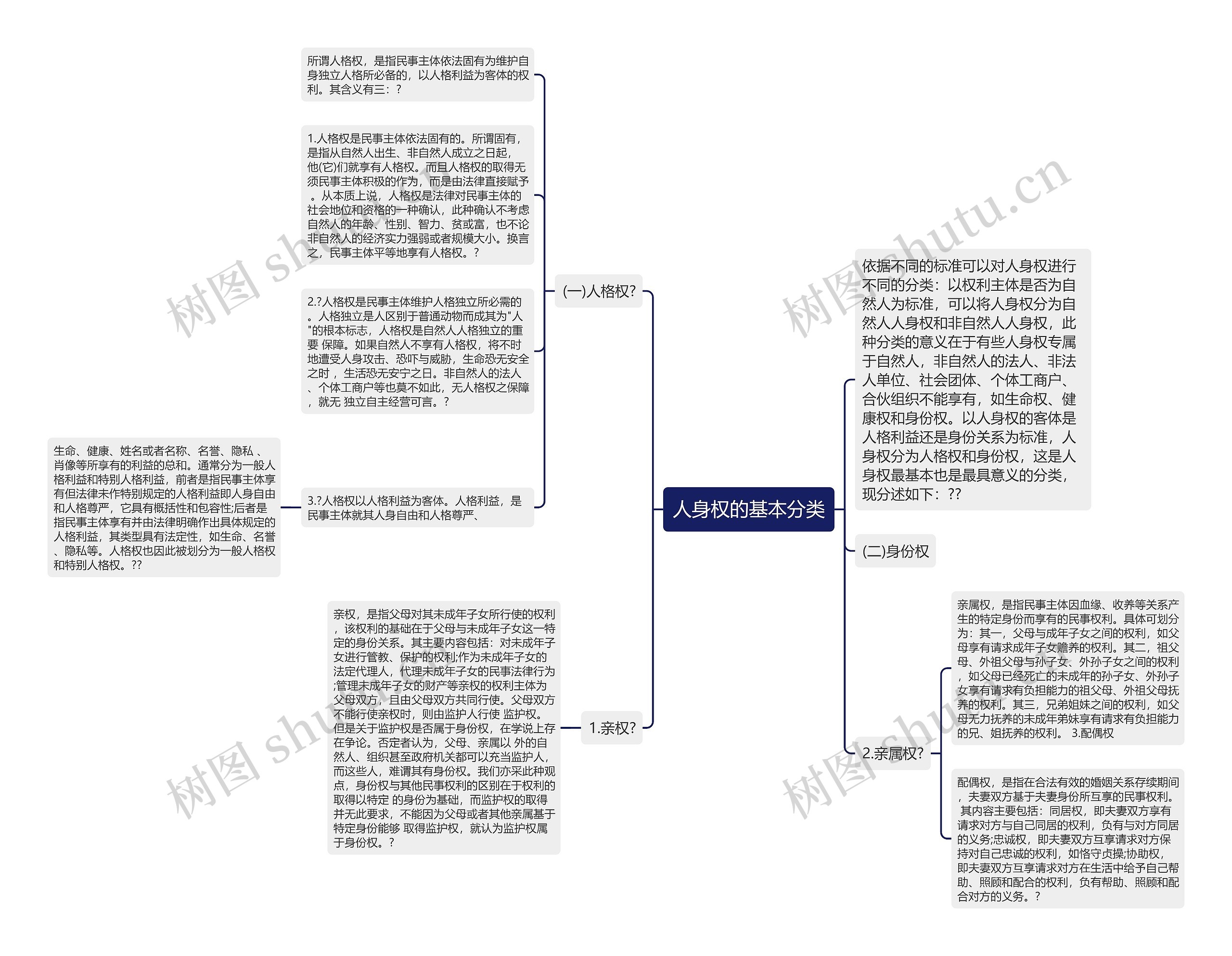 人身权的基本分类思维导图