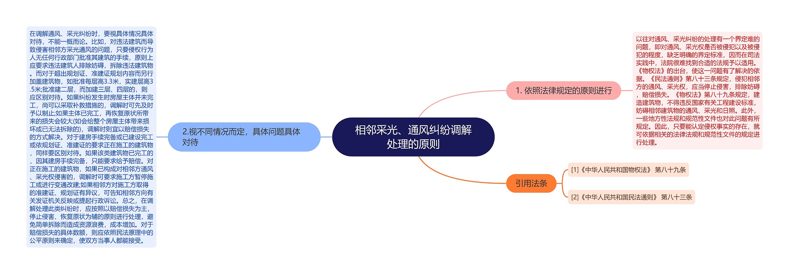 相邻采光、通风纠纷调解处理的原则思维导图