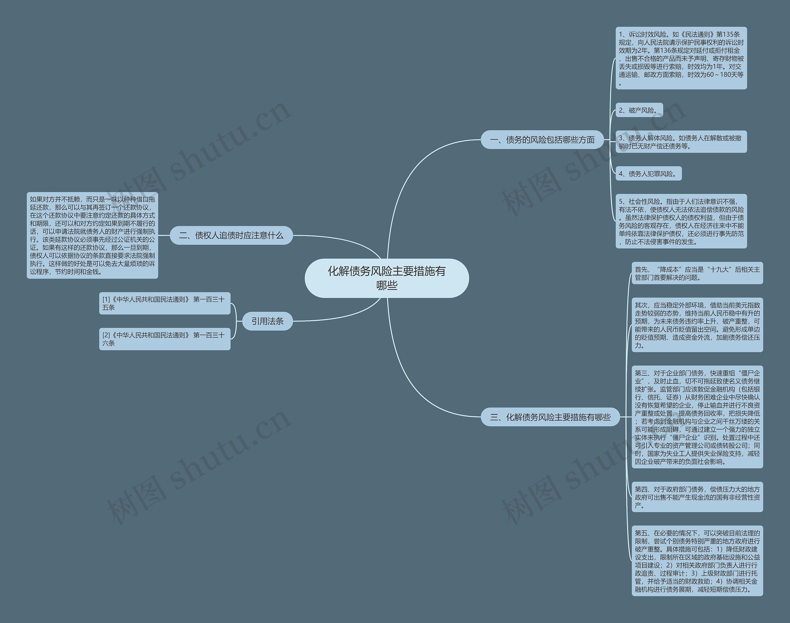化解债务风险主要措施有哪些思维导图