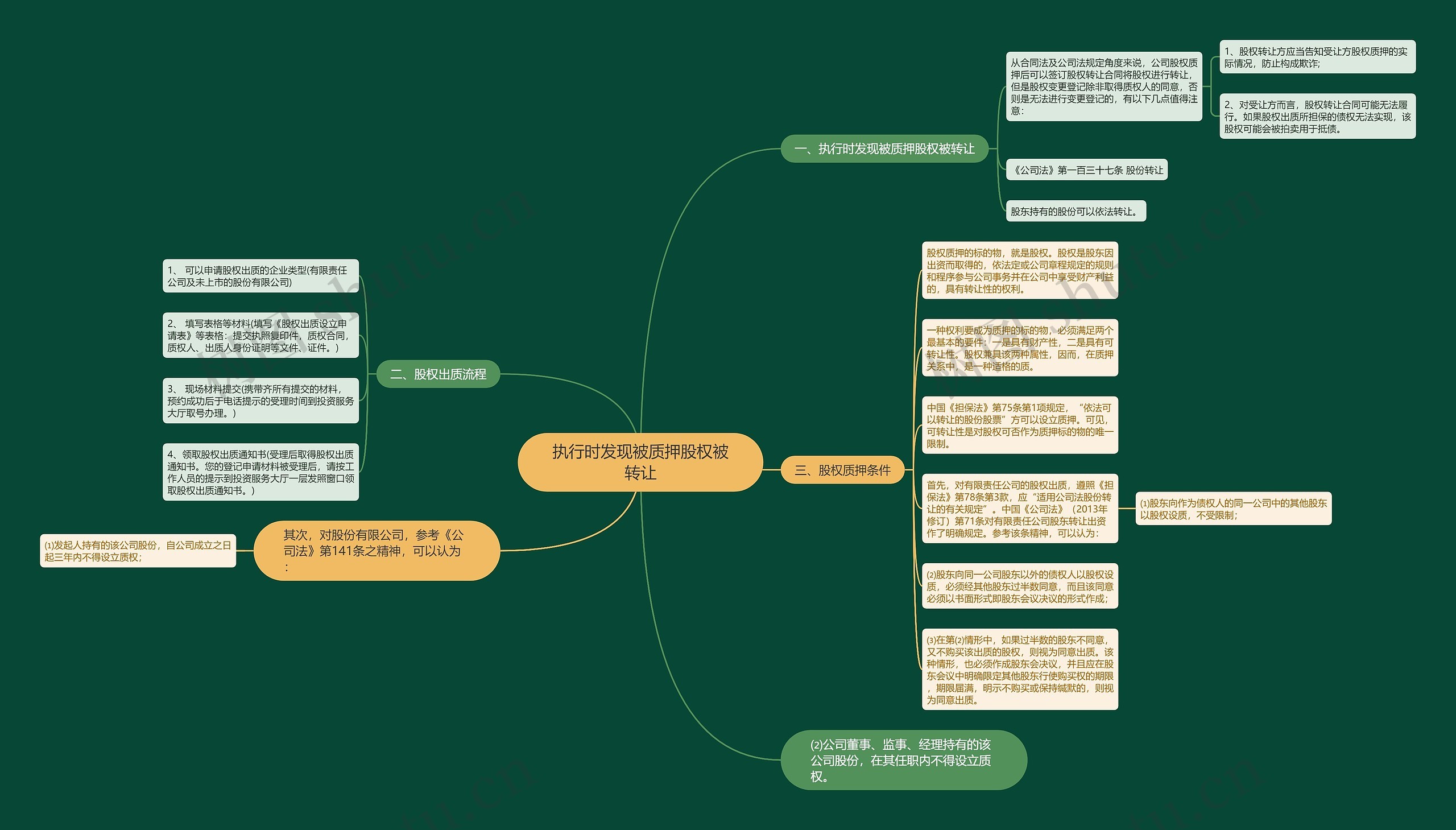 执行时发现被质押股权被转让思维导图