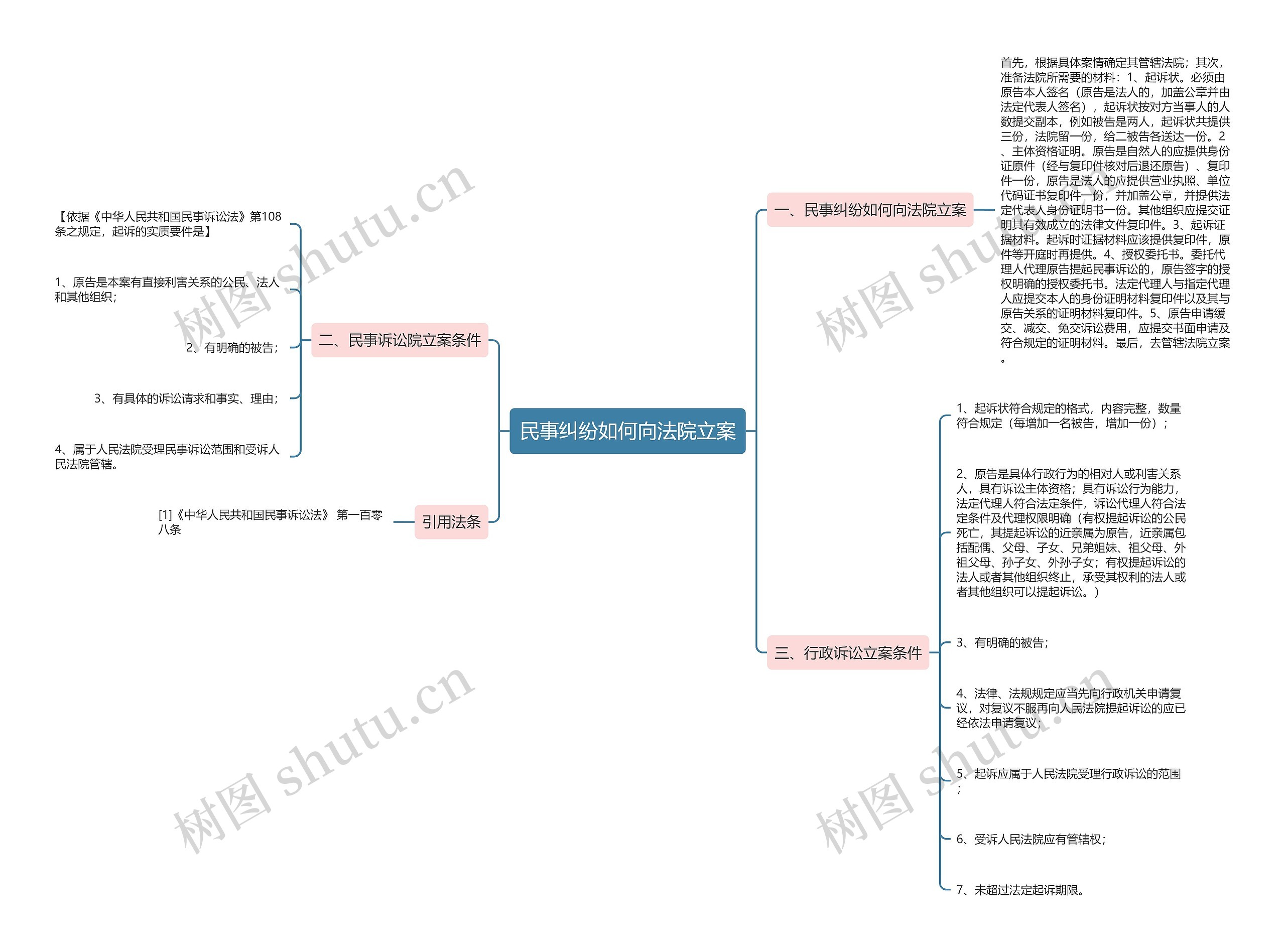 民事纠纷如何向法院立案思维导图