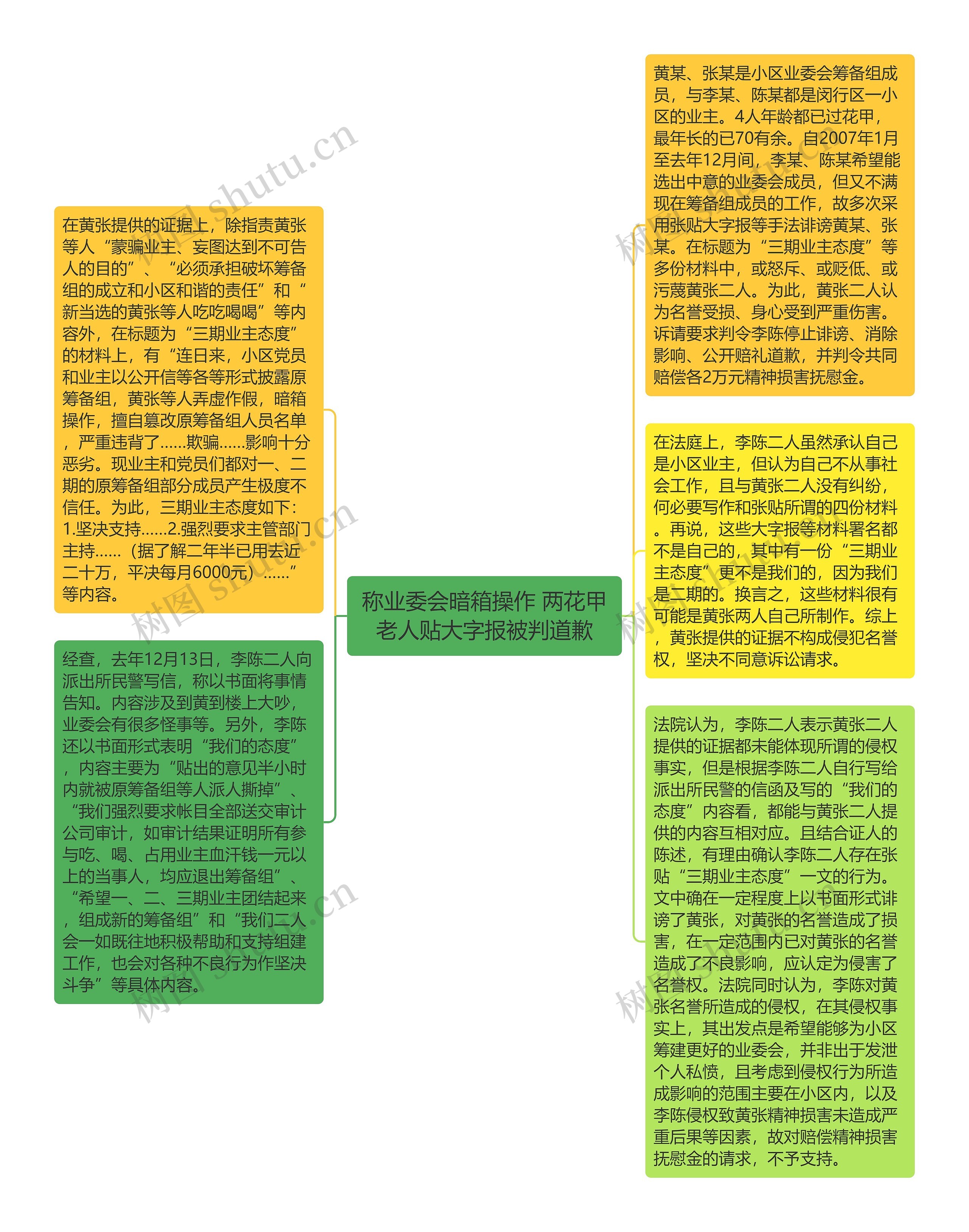 称业委会暗箱操作 两花甲老人贴大字报被判道歉思维导图