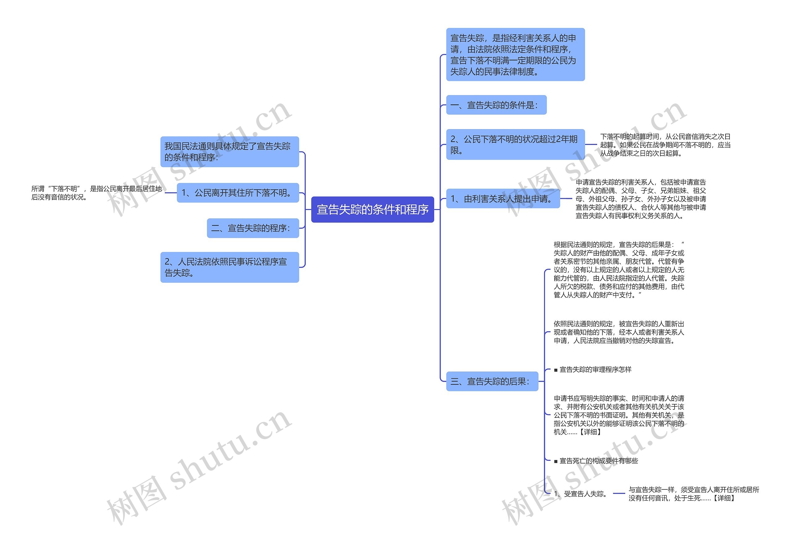 宣告失踪的条件和程序思维导图