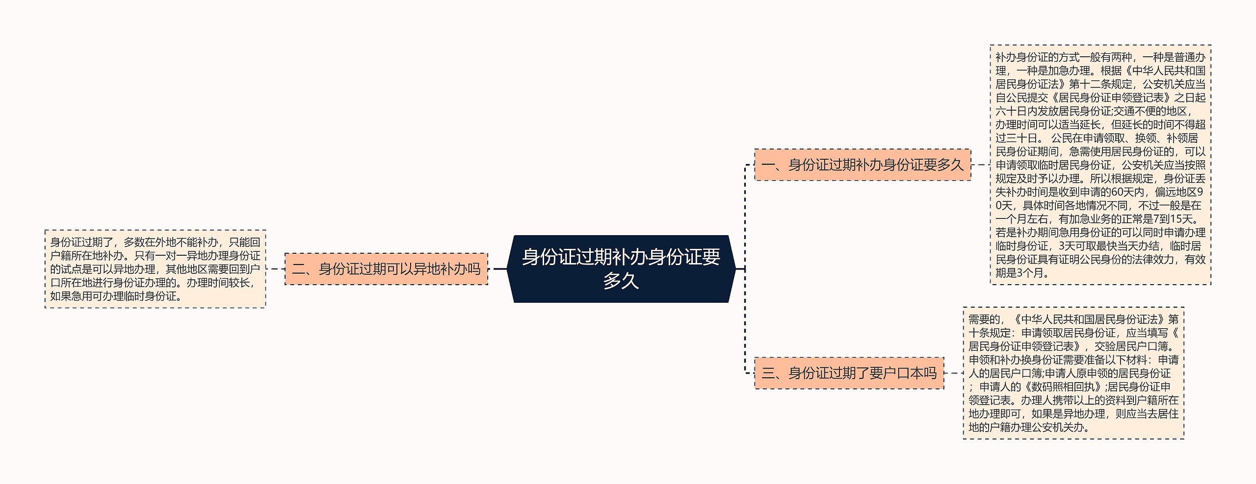 身份证过期补办身份证要多久思维导图