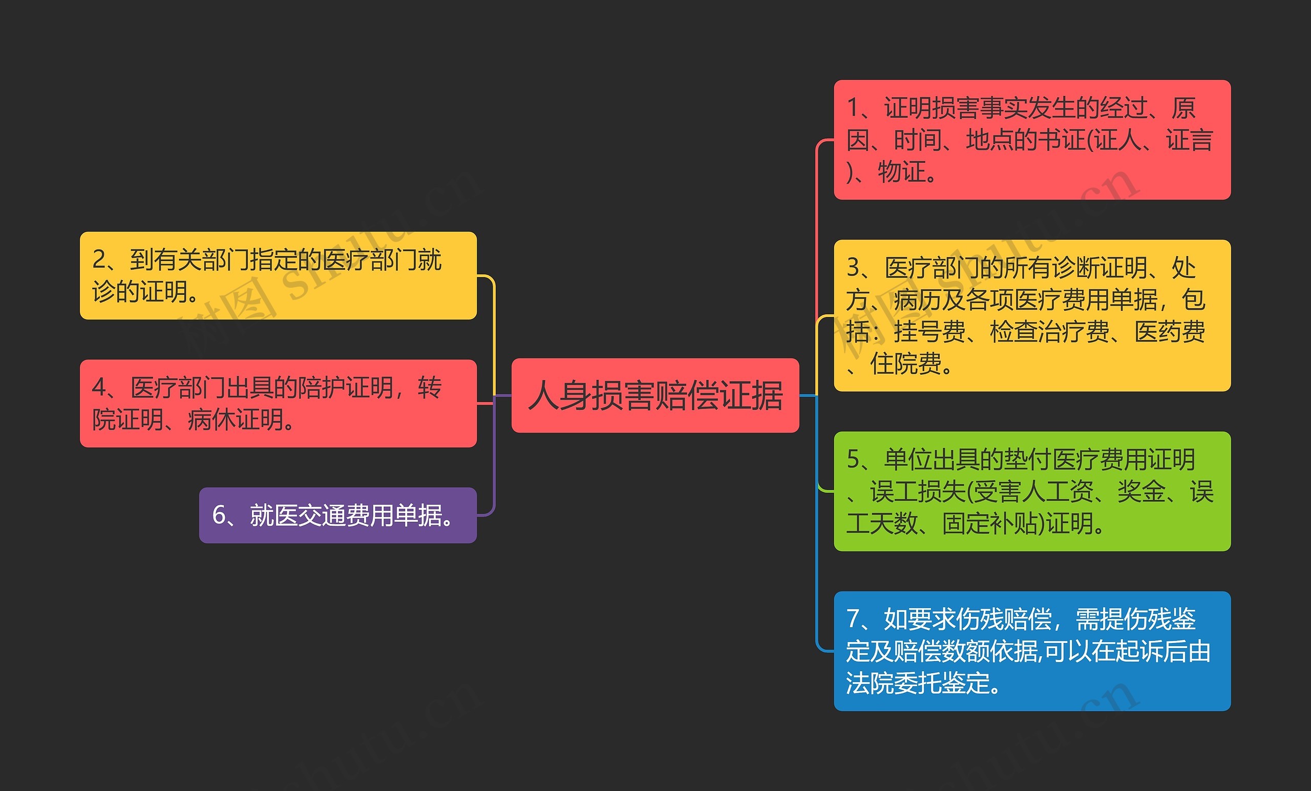 人身损害赔偿证据