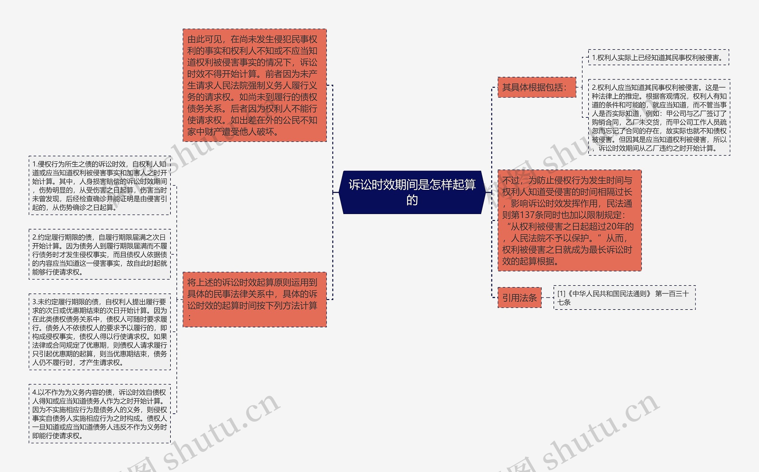 诉讼时效期间是怎样起算的思维导图