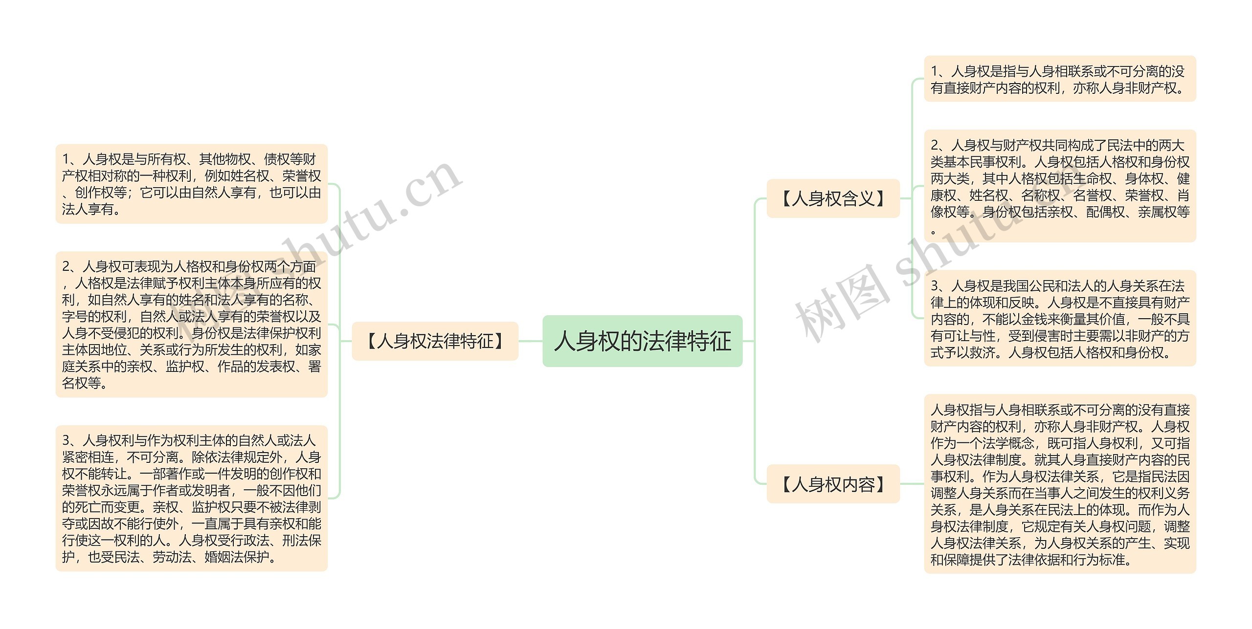 人身权的法律特征思维导图
