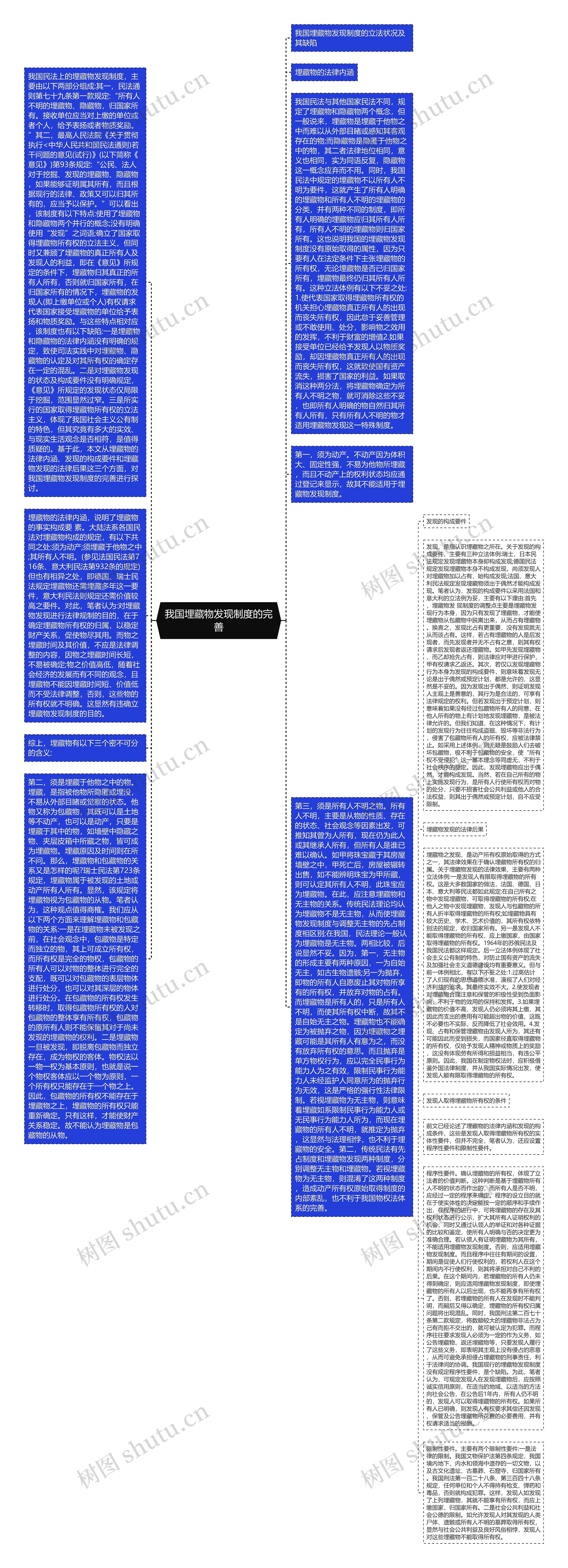 我国埋藏物发现制度的完善思维导图