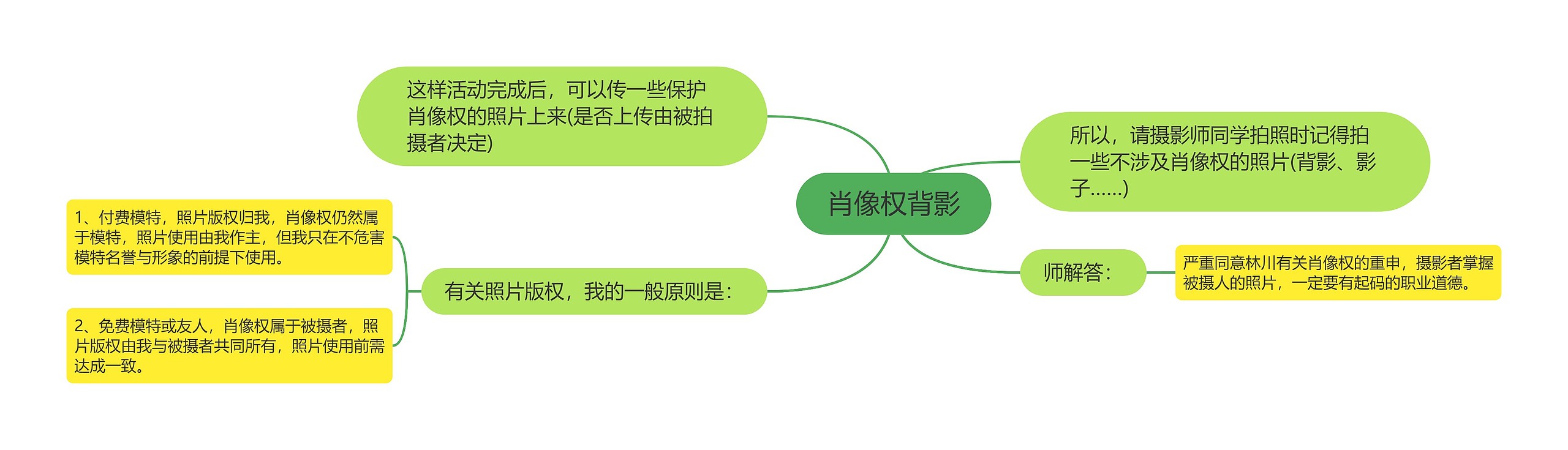 肖像权背影思维导图