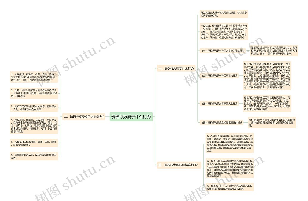侵权行为属于什么行为思维导图_编号p7484546-TreeMind树图