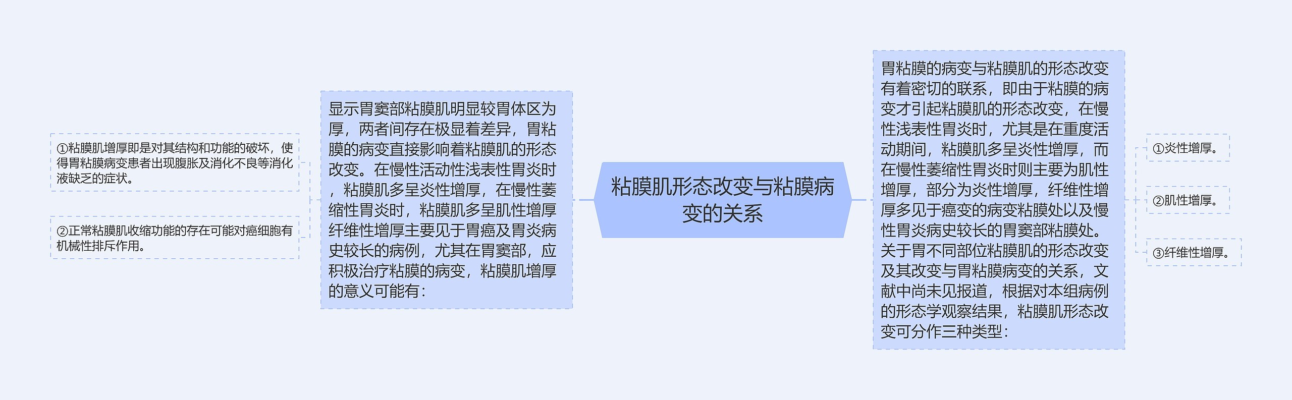 粘膜肌形态改变与粘膜病变的关系思维导图