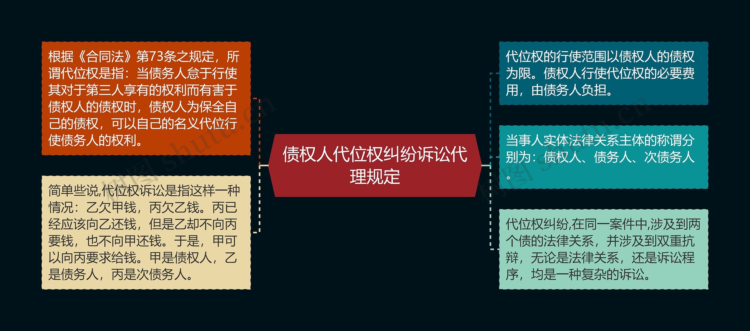 债权人代位权纠纷诉讼代理规定思维导图