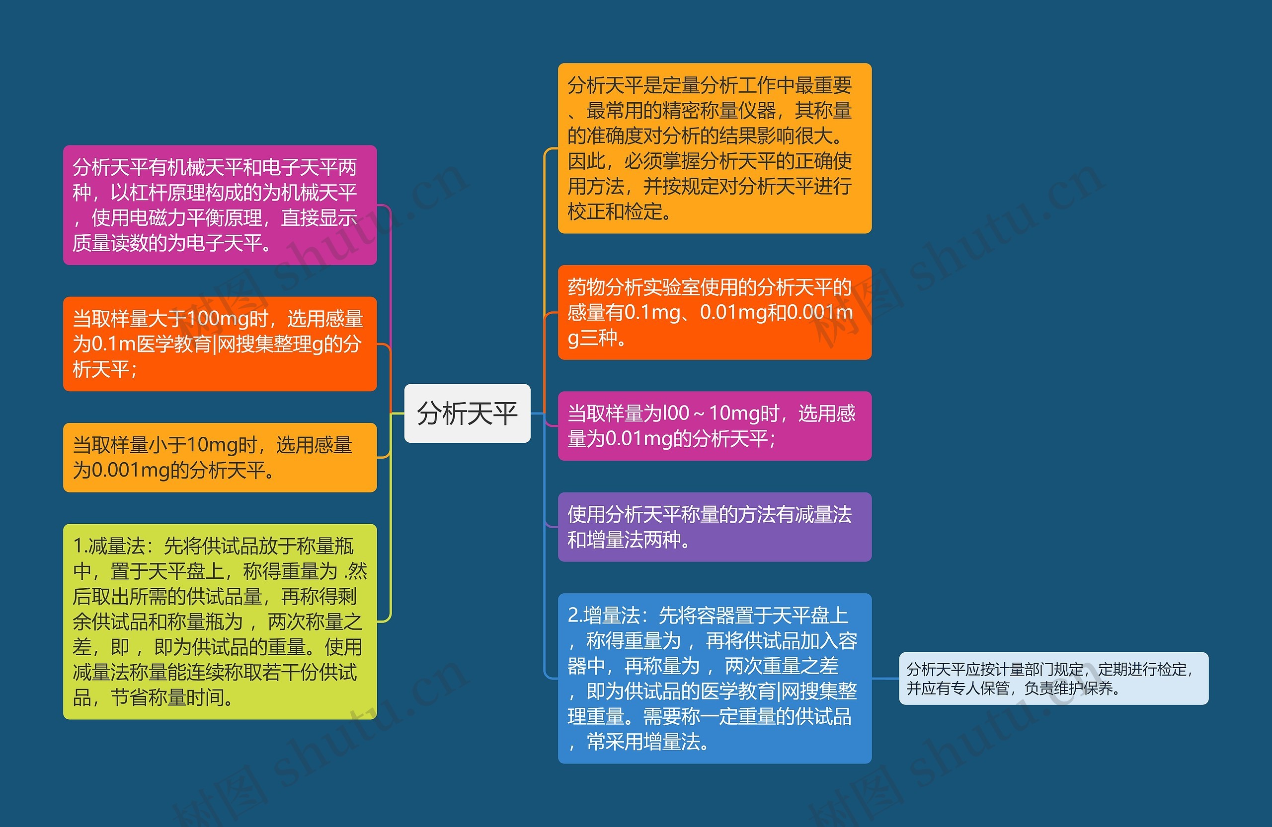 分析天平思维导图