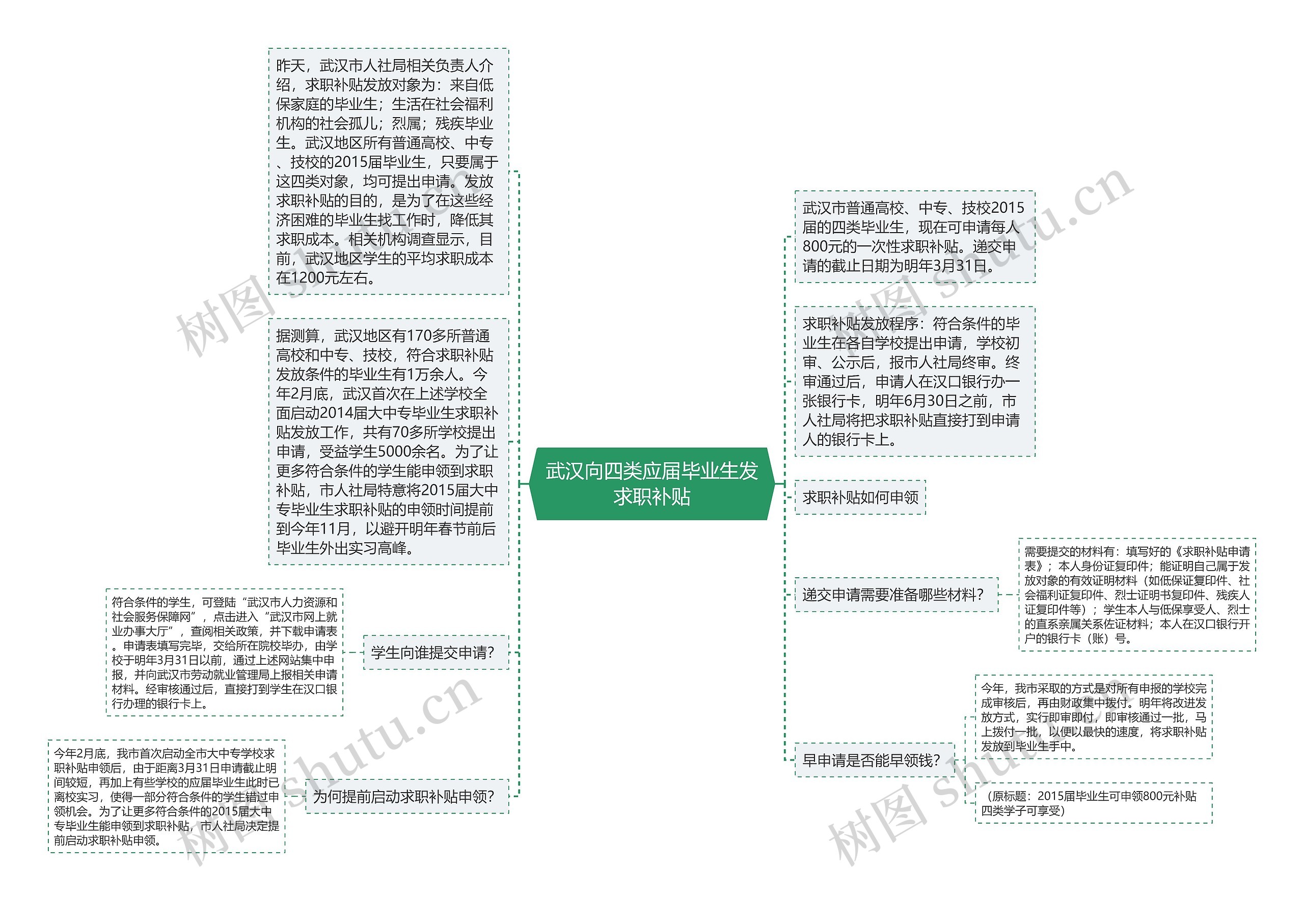 武汉向四类应届毕业生发求职补贴思维导图