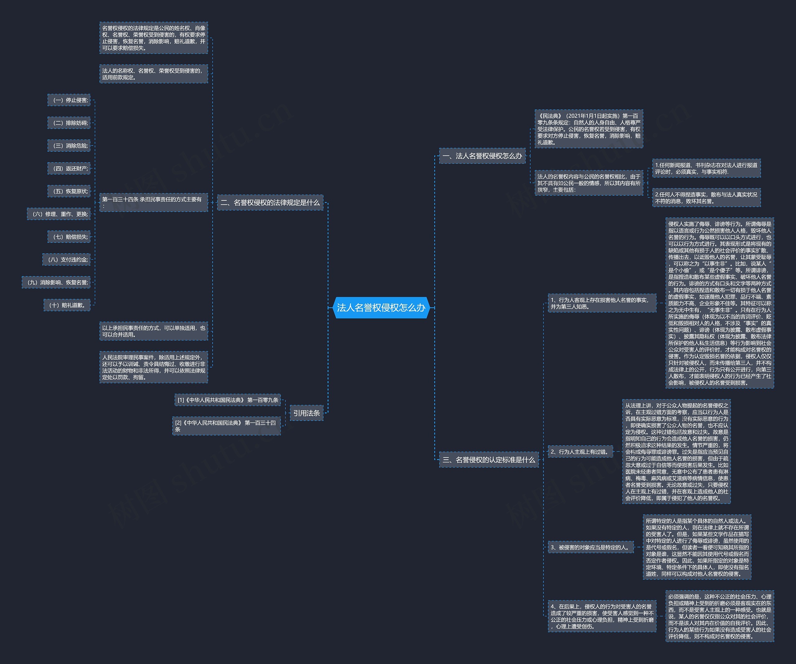 法人名誉权侵权怎么办思维导图