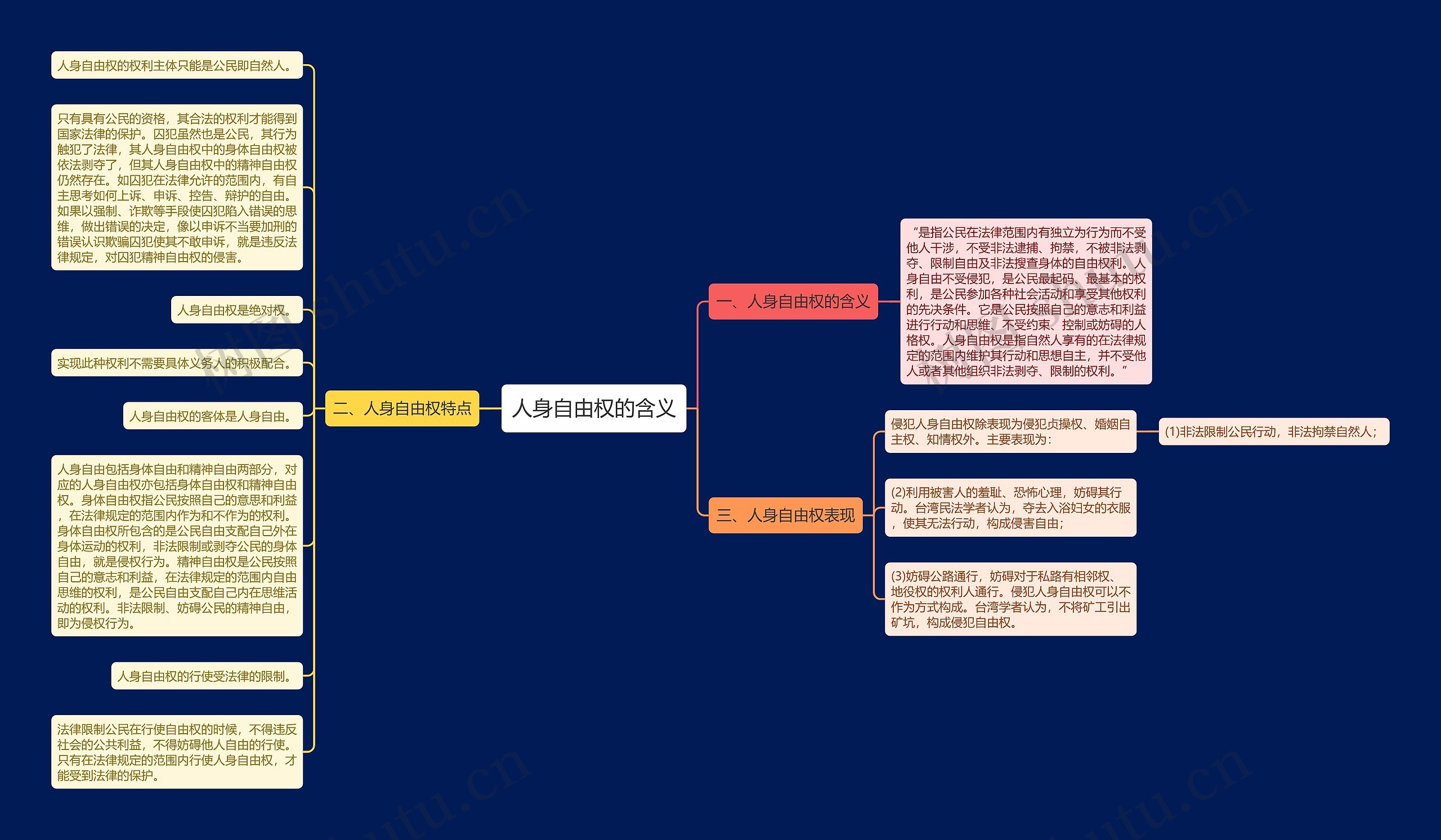 人身自由权的含义思维导图