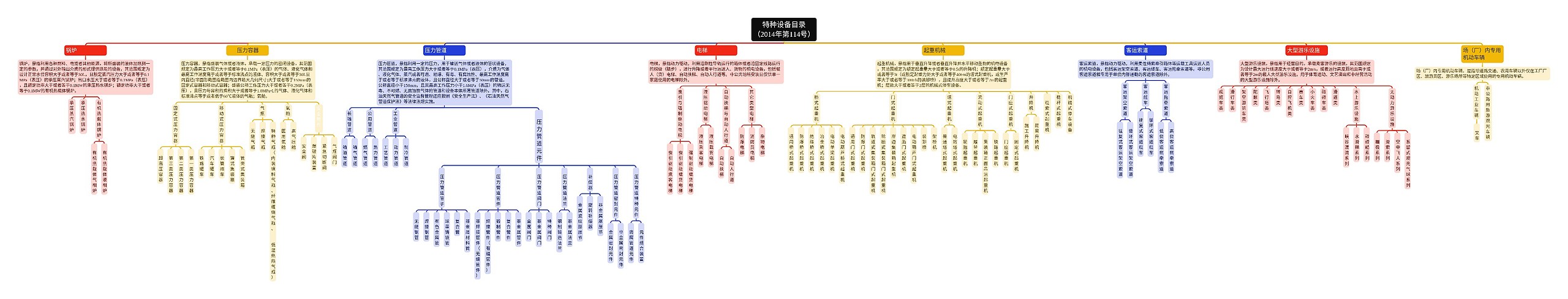 特种设备目录（2014年第114号）思维导图