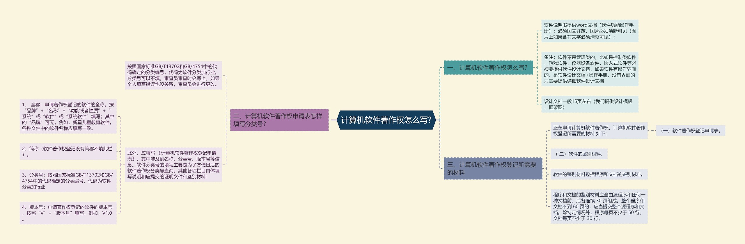 计算机软件著作权怎么写?思维导图