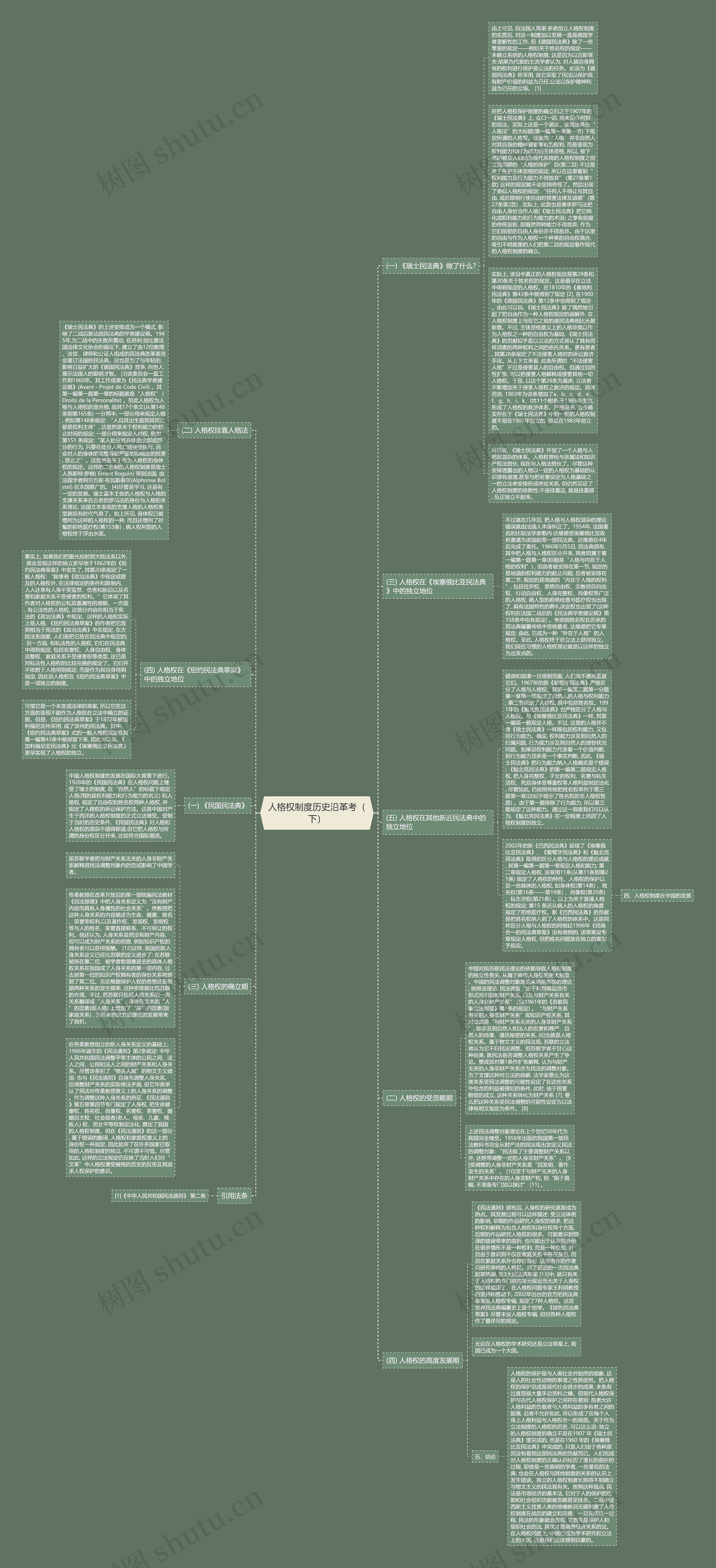 人格权制度历史沿革考（下）思维导图
