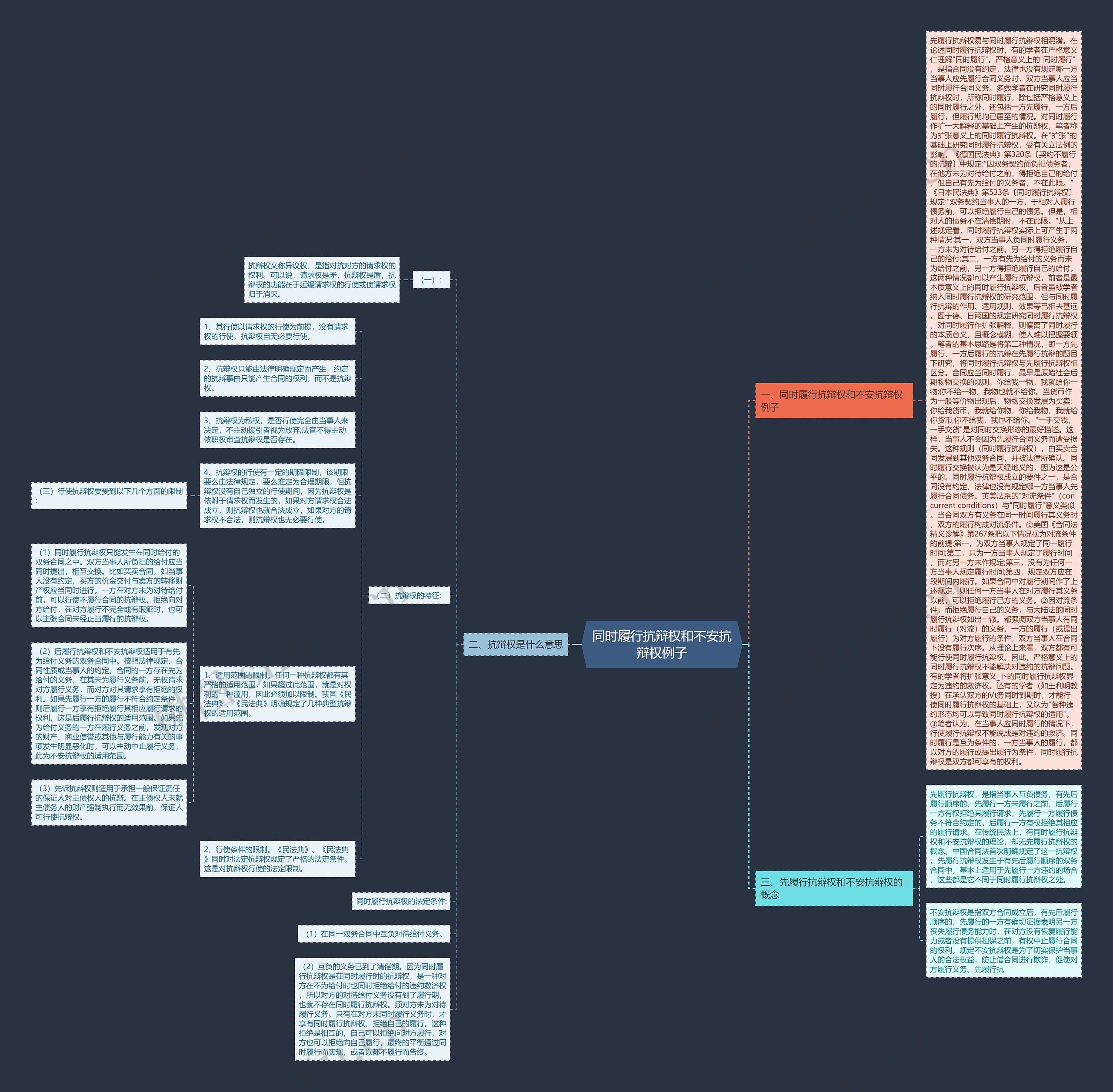 同时履行抗辩权和不安抗辩权例子思维导图