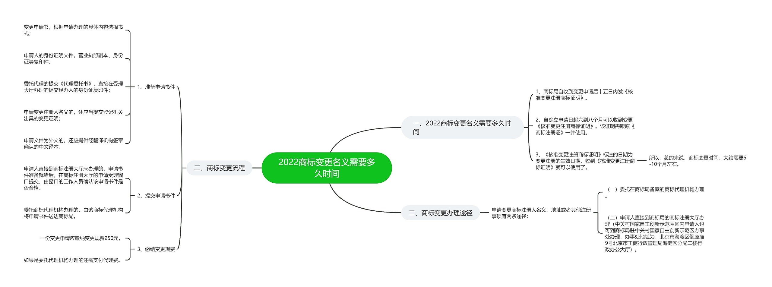 2022商标变更名义需要多久时间思维导图