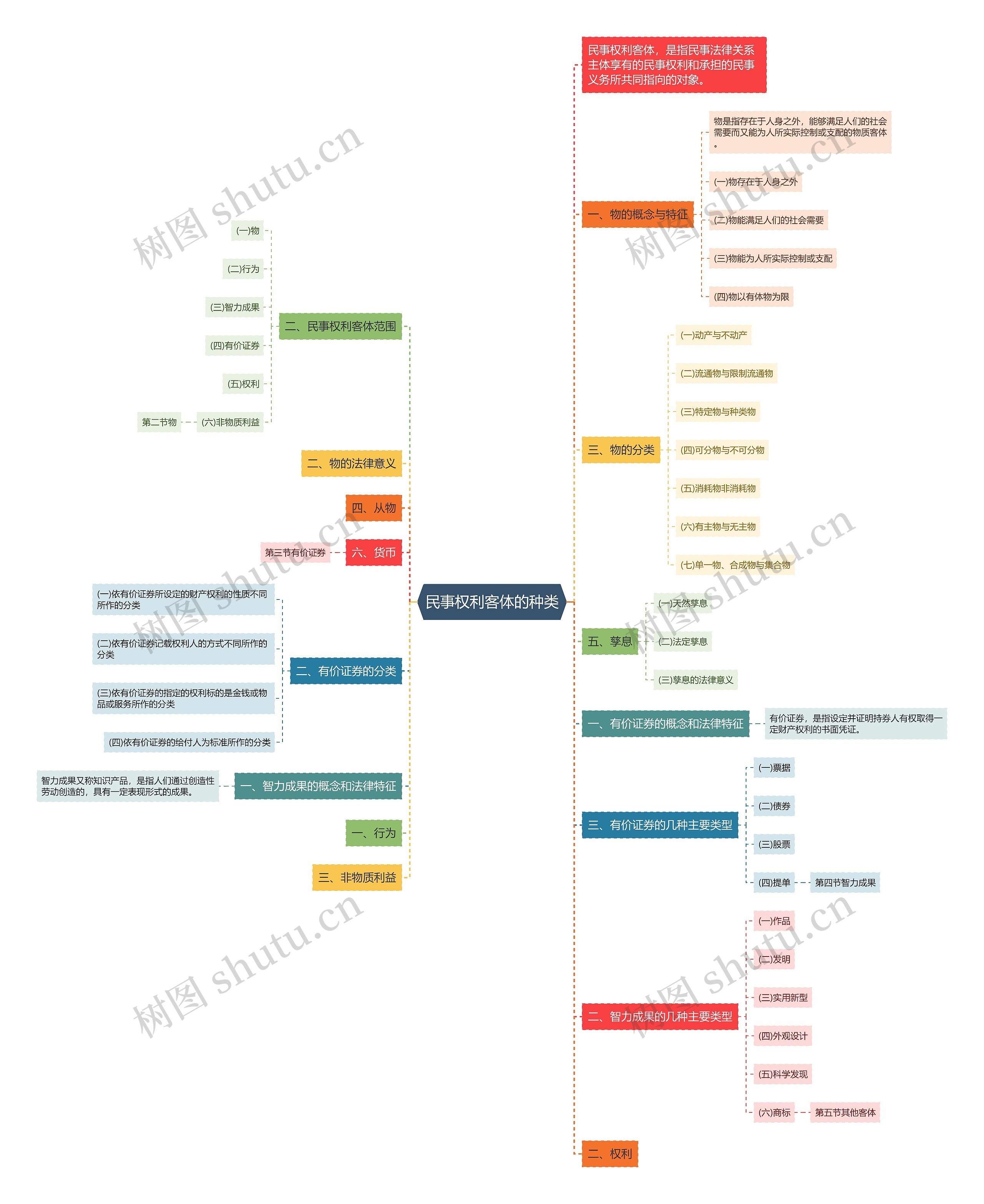 民事权利客体的种类思维导图