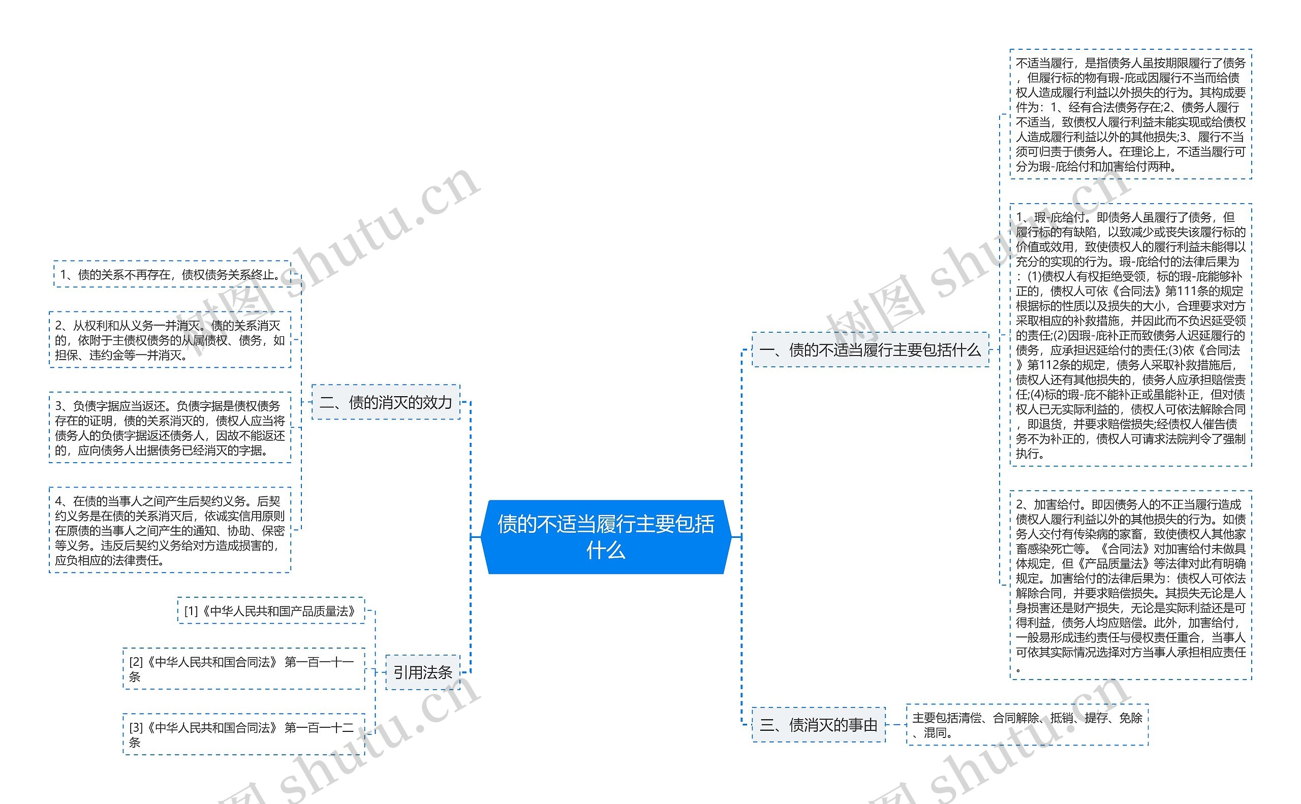 债的不适当履行主要包括什么思维导图