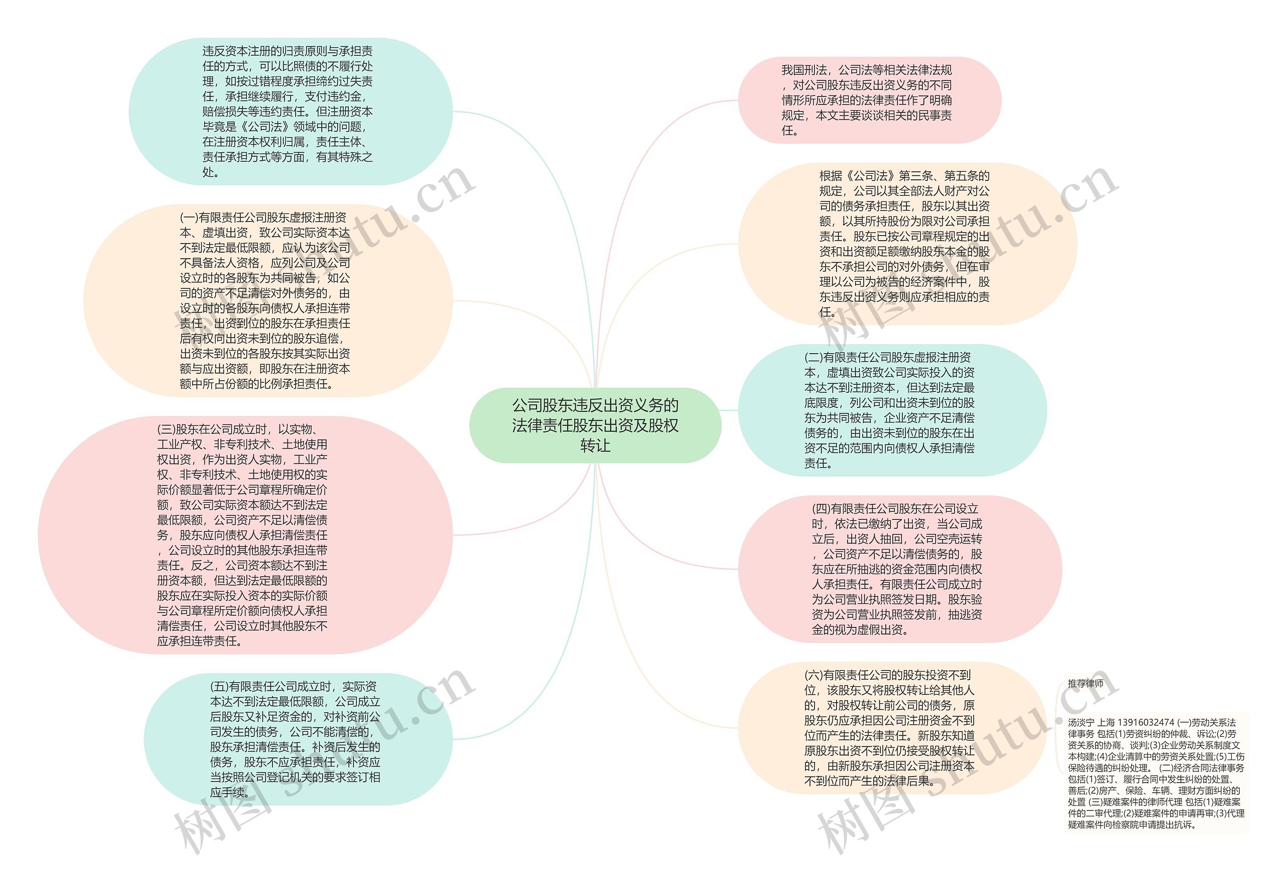 公司股东违反出资义务的法律责任股东出资及股权转让思维导图高清图 公司股东违反出资义务的法律责任股东出资及股权转让思维导图