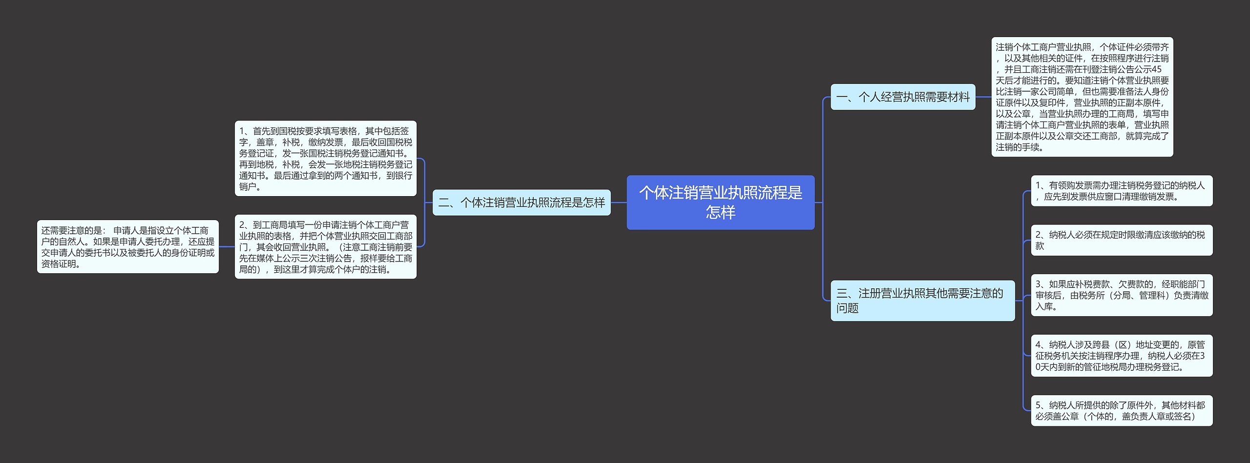 个体注销营业执照流程是怎样