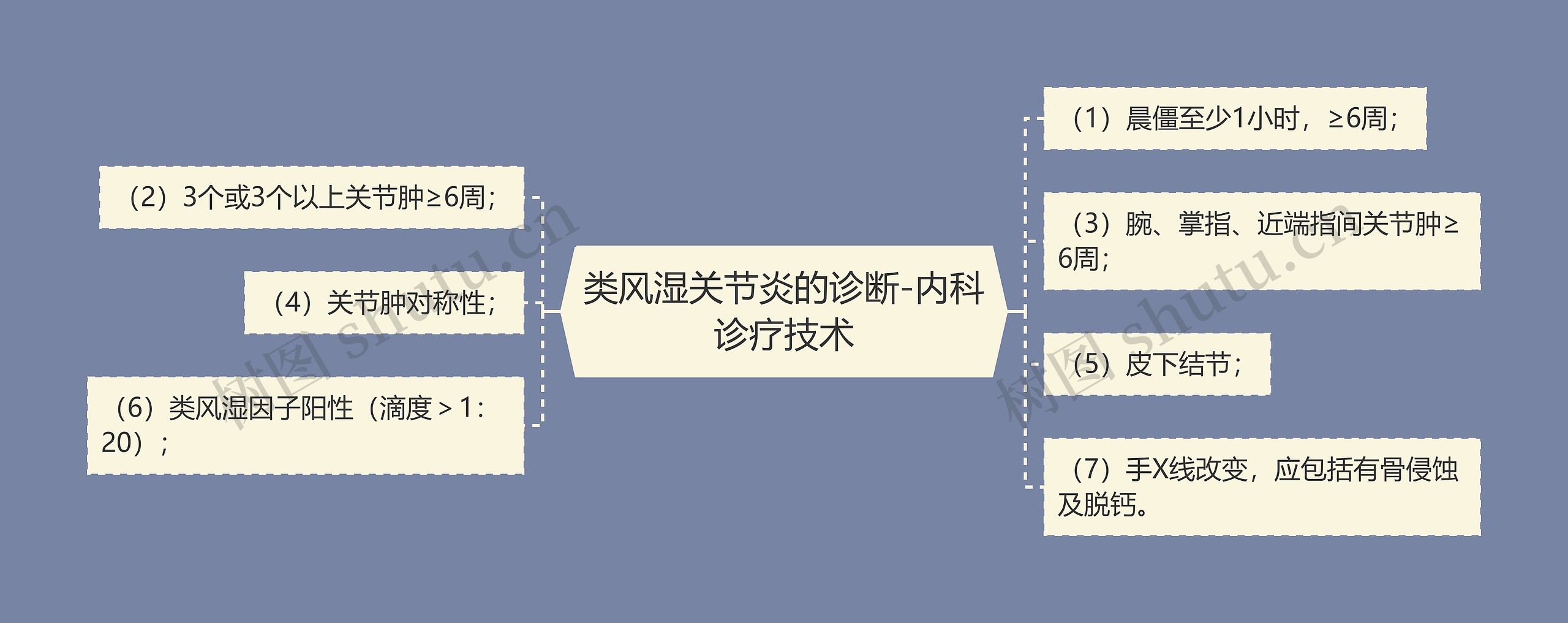 类风湿关节炎的诊断-内科诊疗技术思维导图