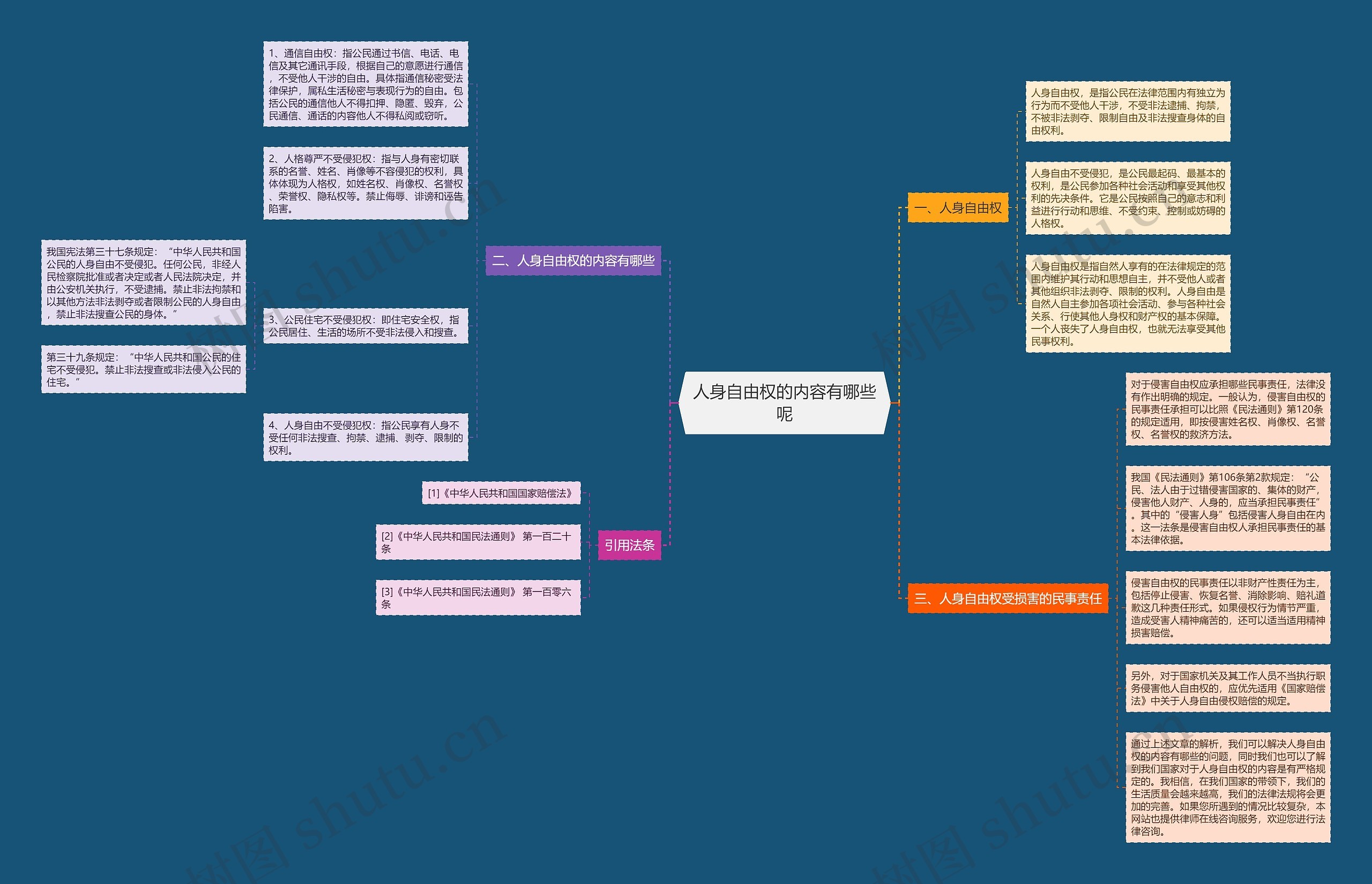 人身自由权的内容有哪些呢思维导图