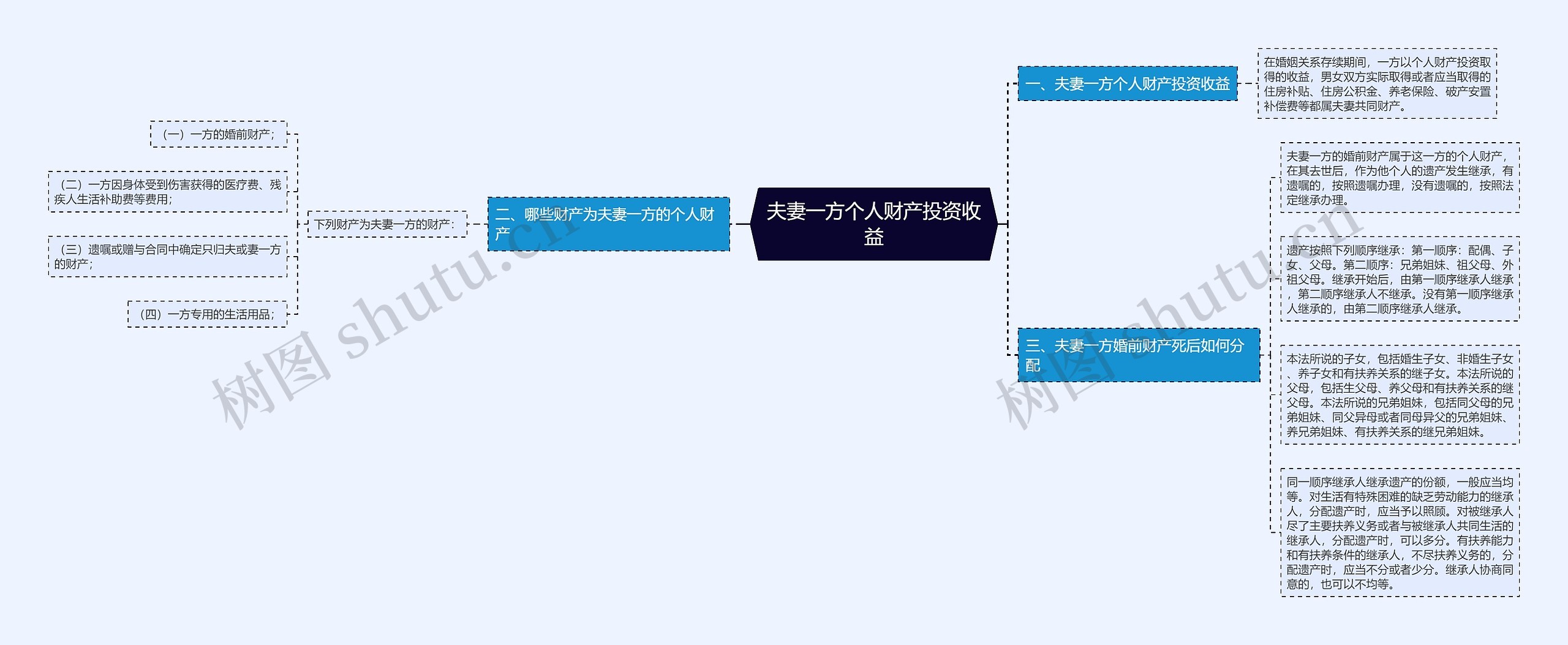 夫妻一方个人财产投资收益思维导图