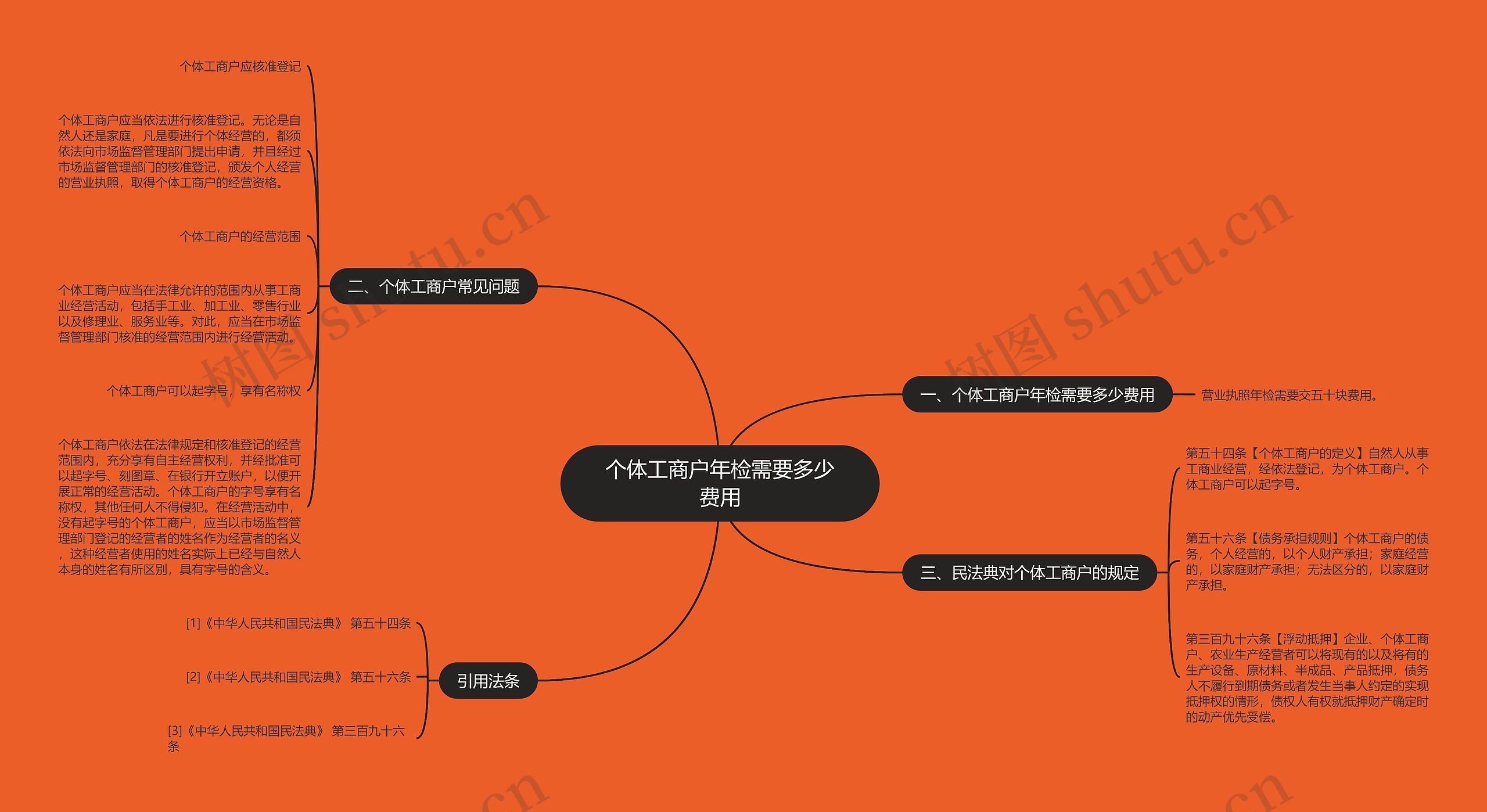 个体工商户年检需要多少费用思维导图