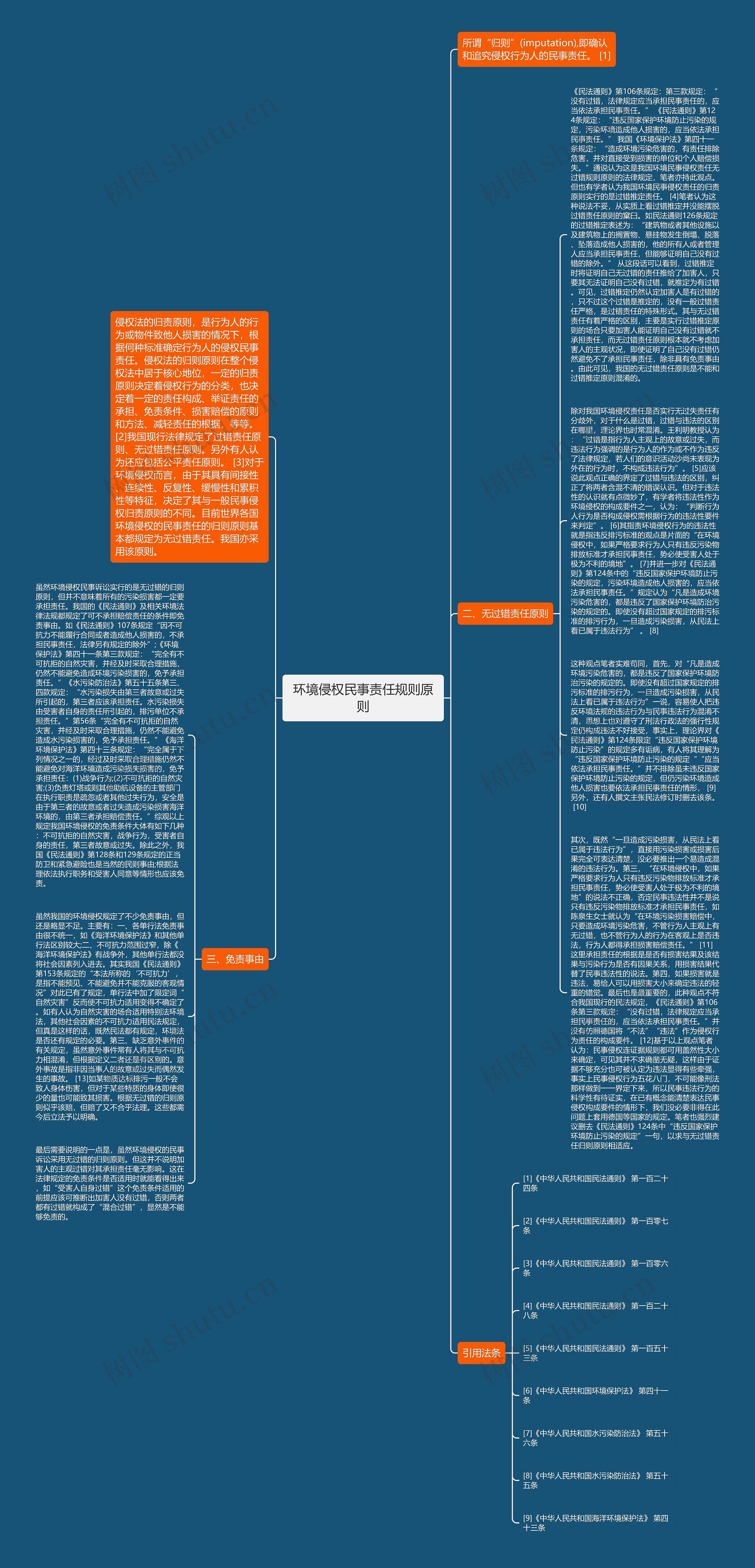 环境侵权民事责任规则原则思维导图