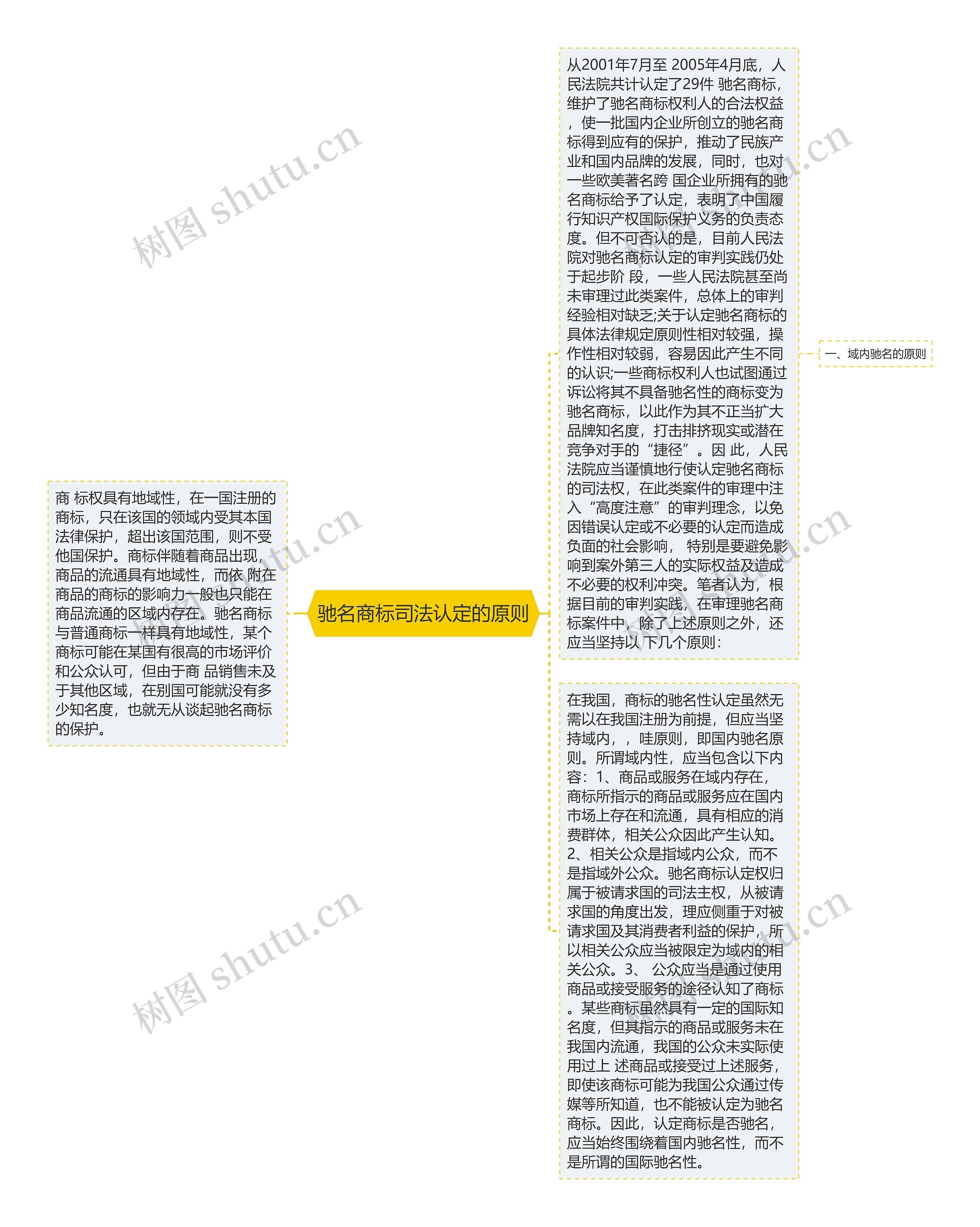 驰名商标司法认定的原则思维导图