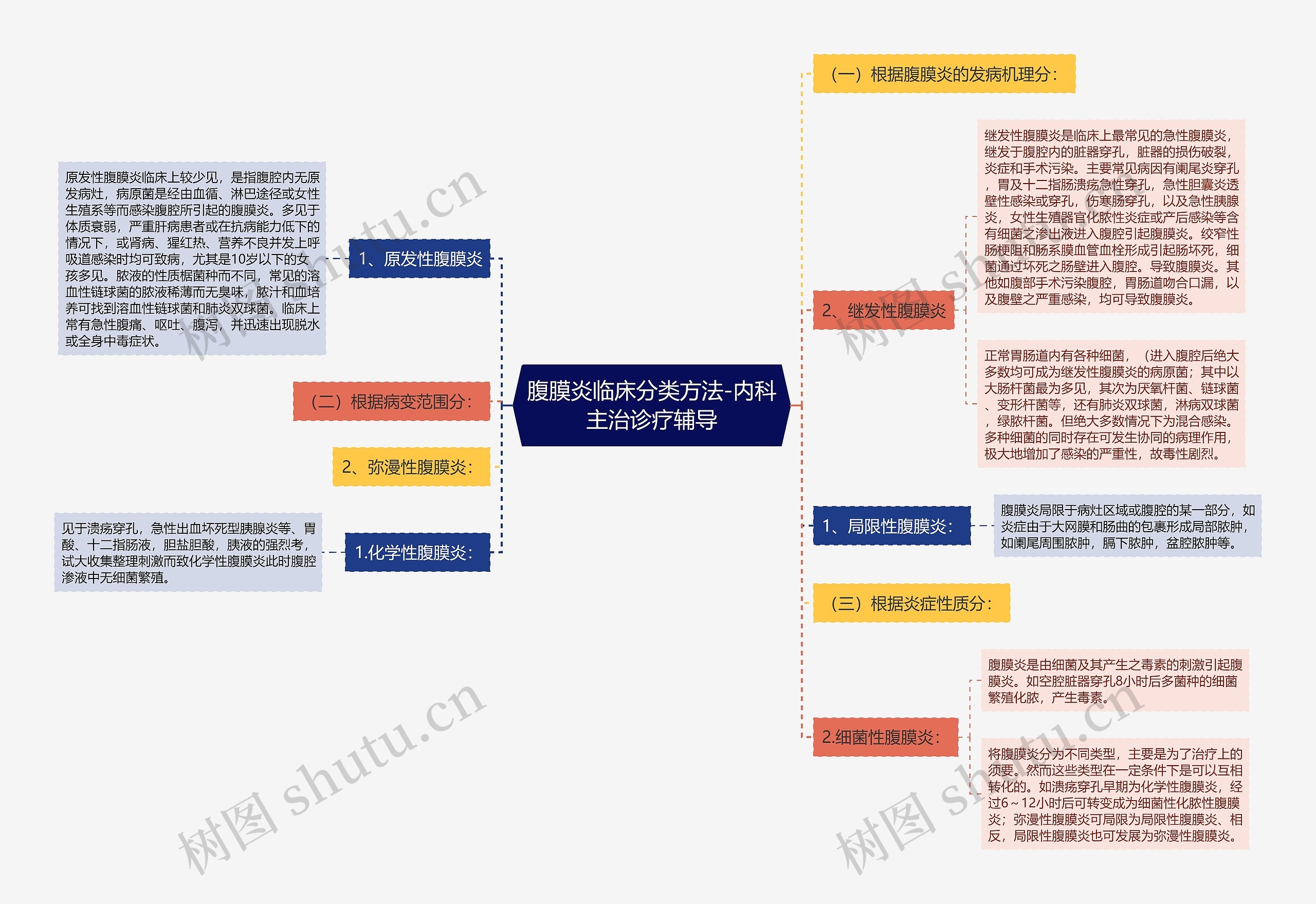 腹膜炎临床分类方法-内科主治诊疗辅导思维导图