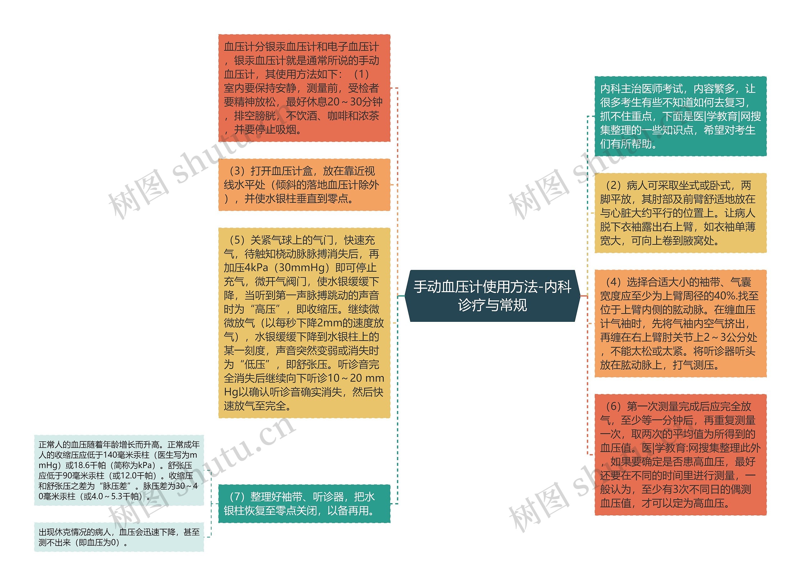 手动血压计使用方法-内科诊疗与常规思维导图