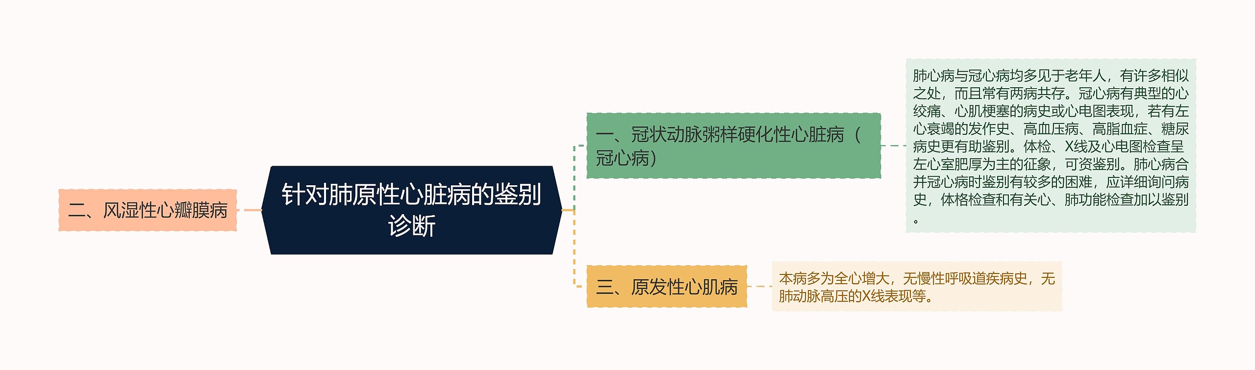 针对肺原性心脏病的鉴别诊断思维导图