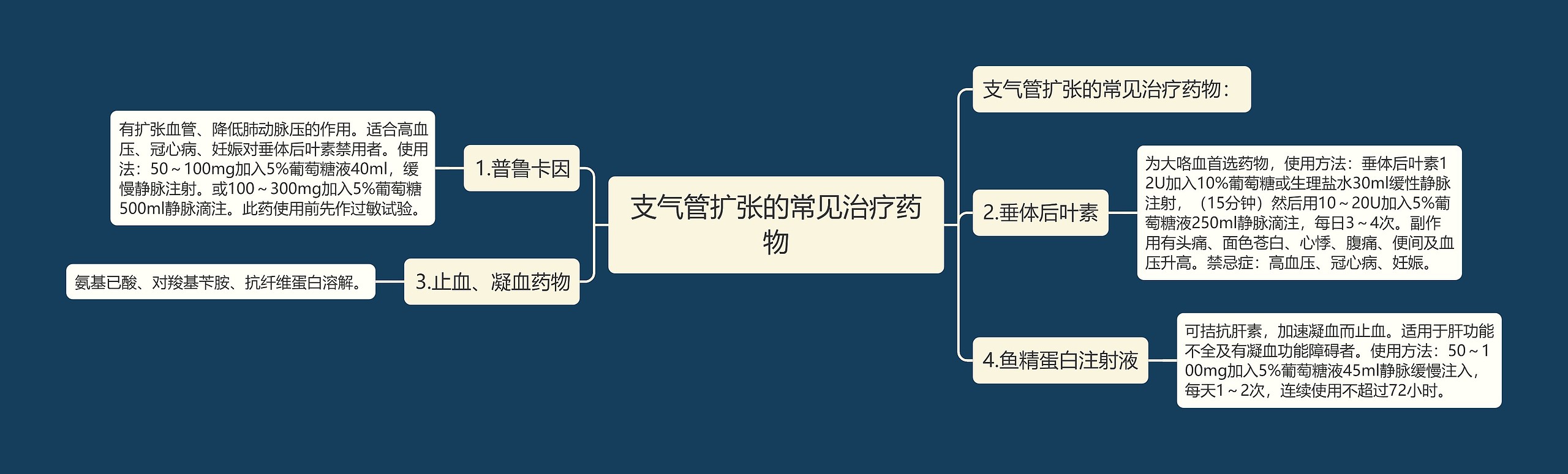 支气管扩张的常见治疗药物思维导图