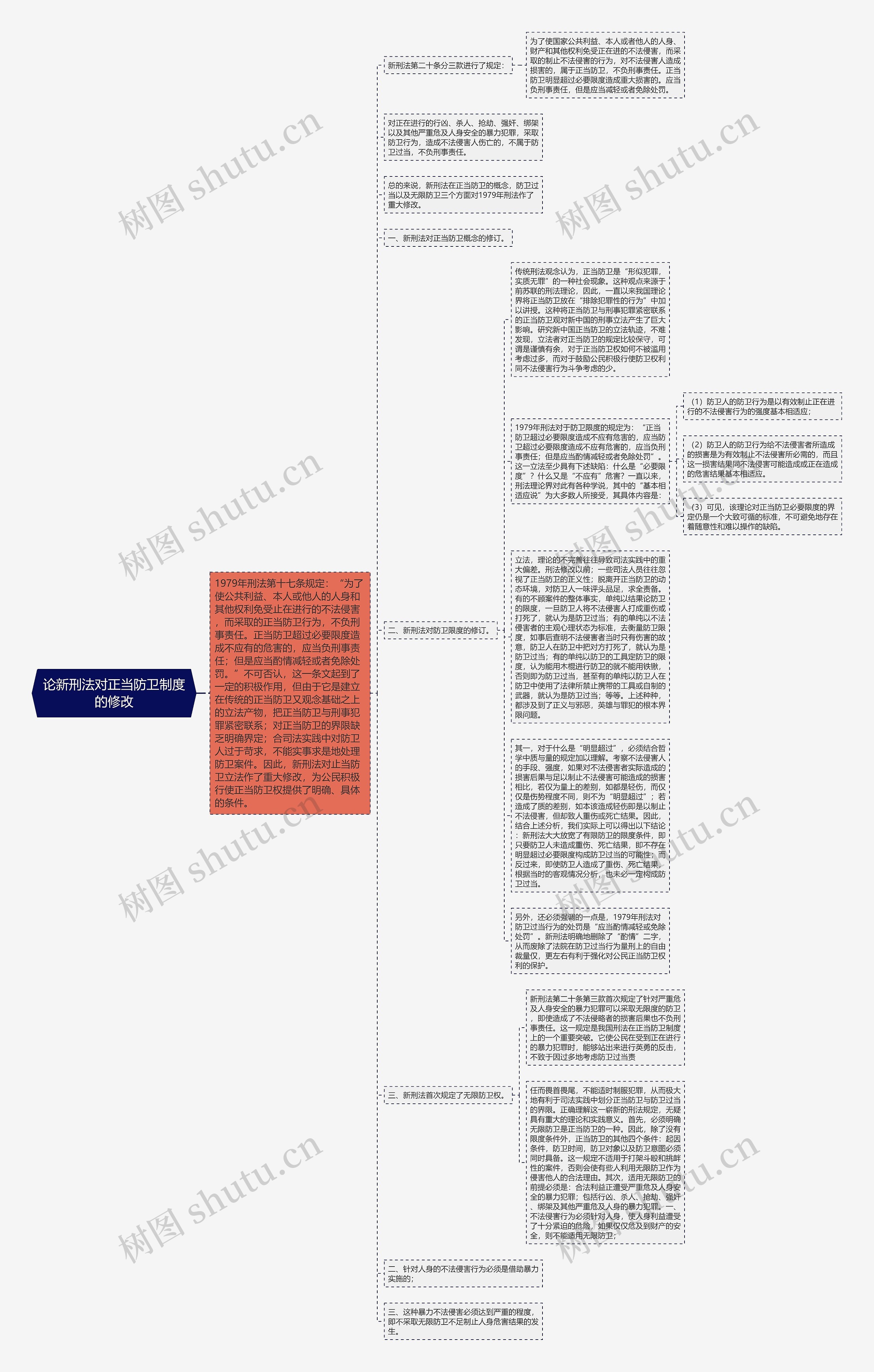 论新刑法对正当防卫制度的修改思维导图