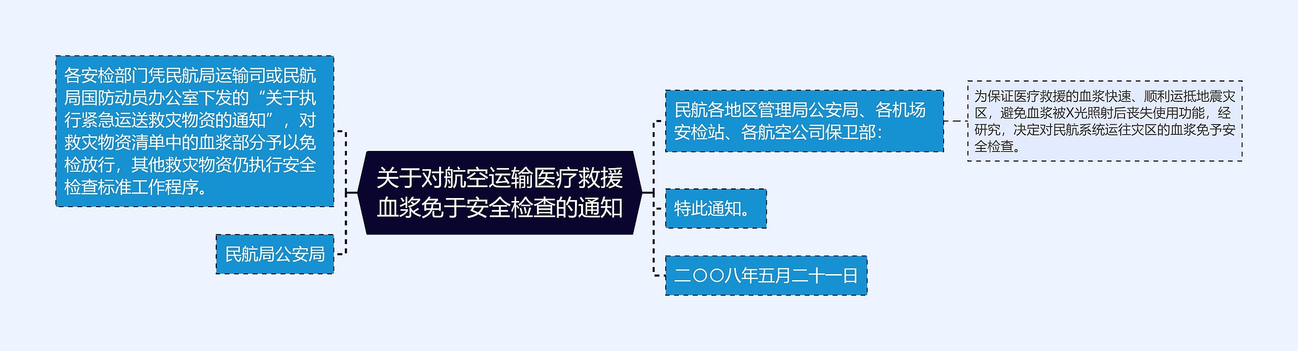 关于对航空运输医疗救援血浆免于安全检查的通知