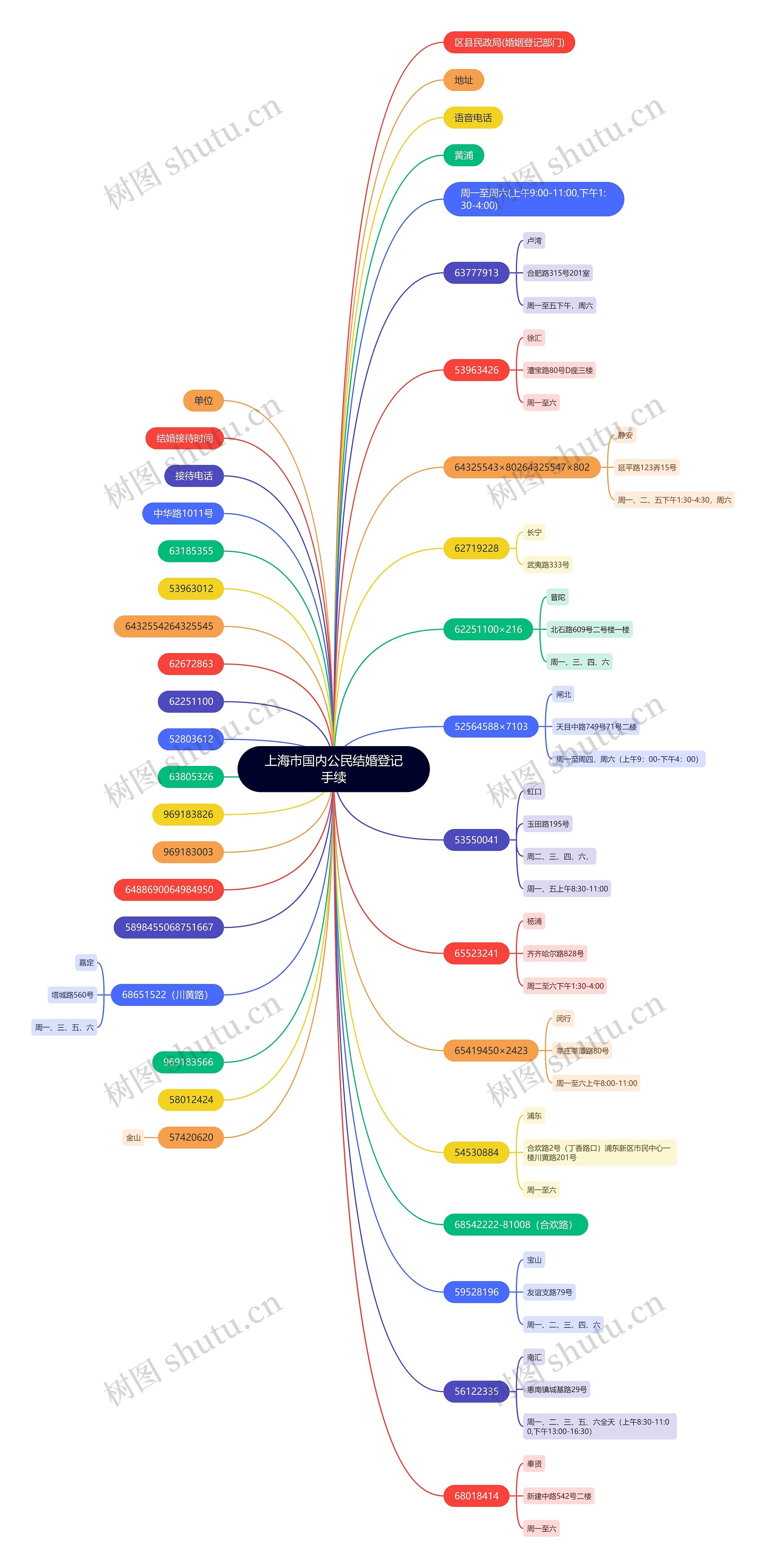 上海市国内公民结婚登记手续思维导图