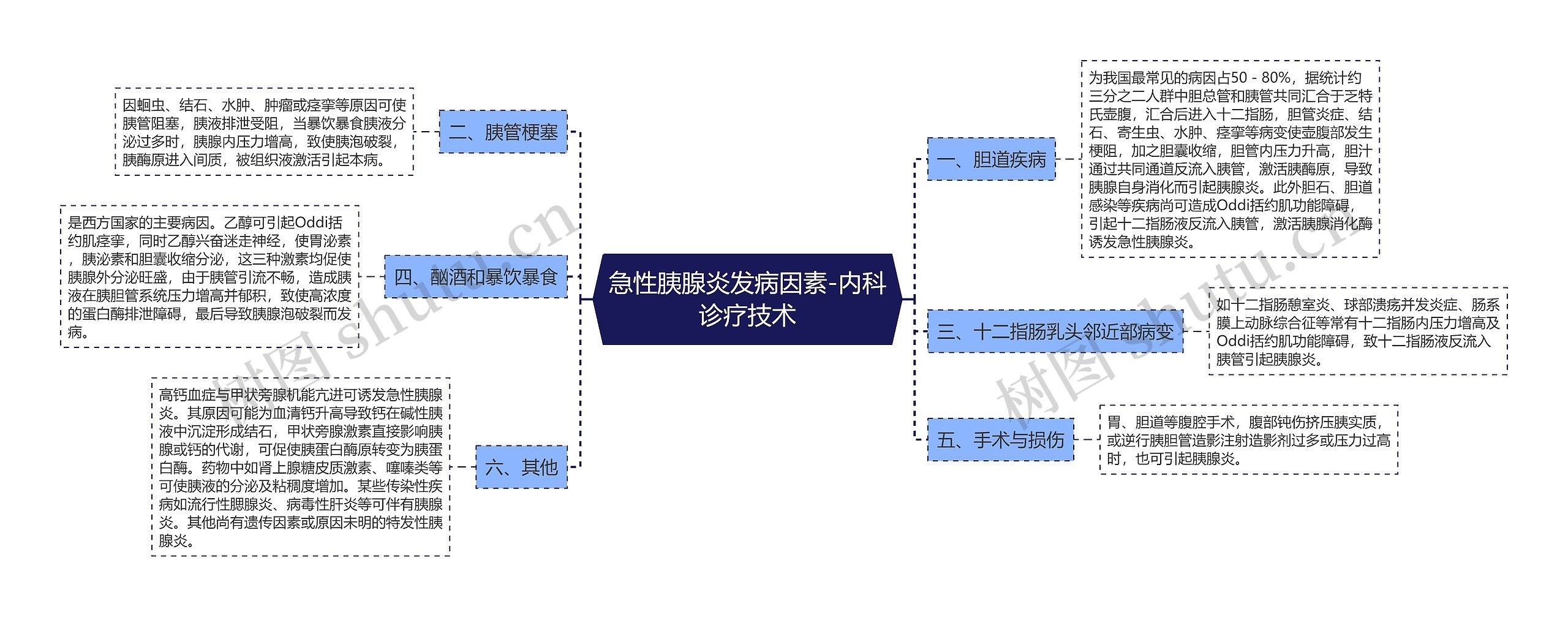 急性胰腺炎发病因素-内科诊疗技术