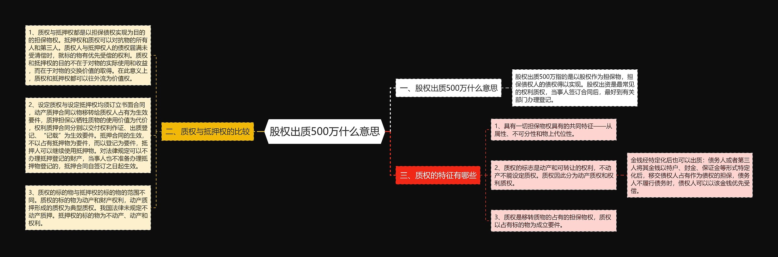 股权出质500万什么意思