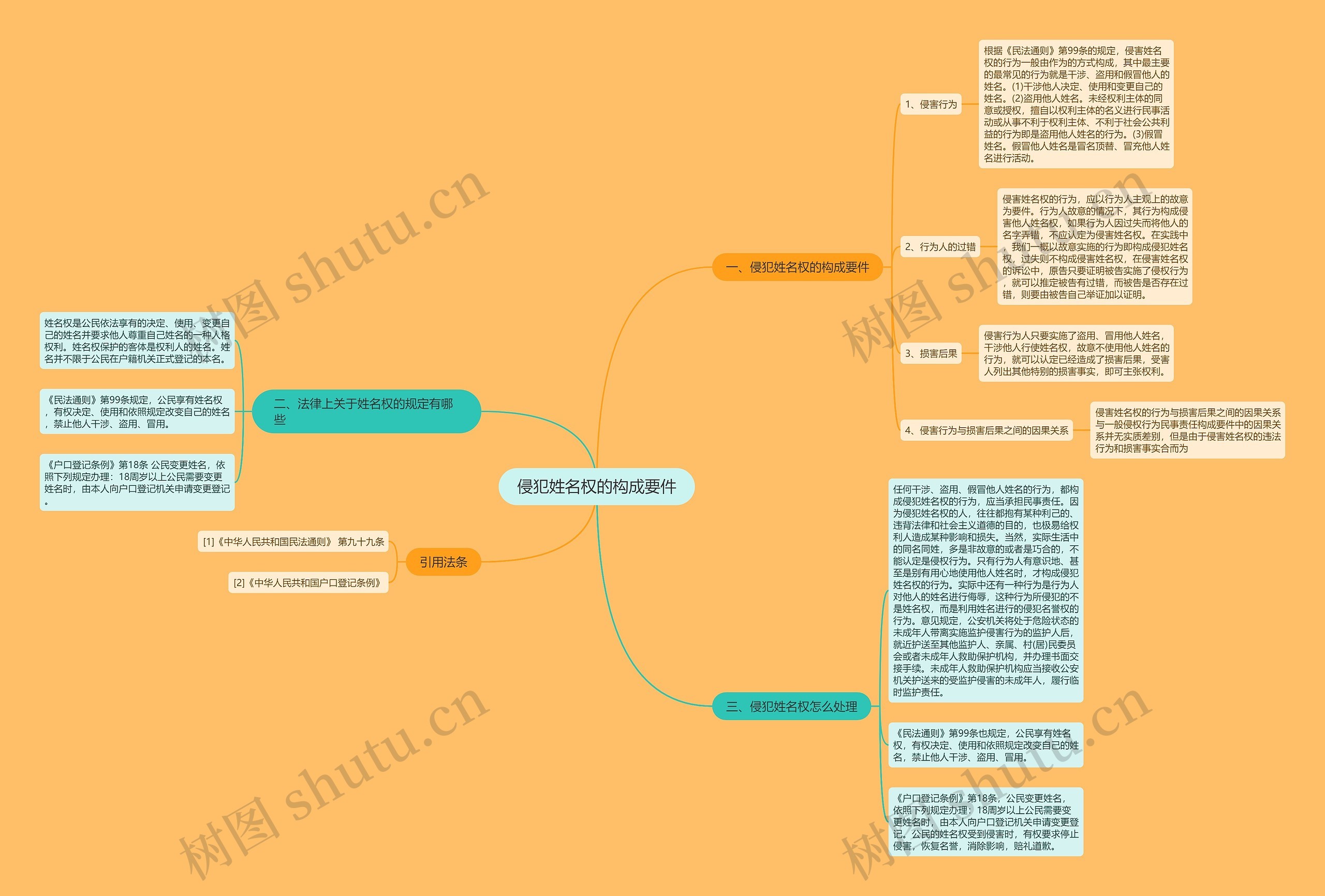 侵犯姓名权的构成要件思维导图